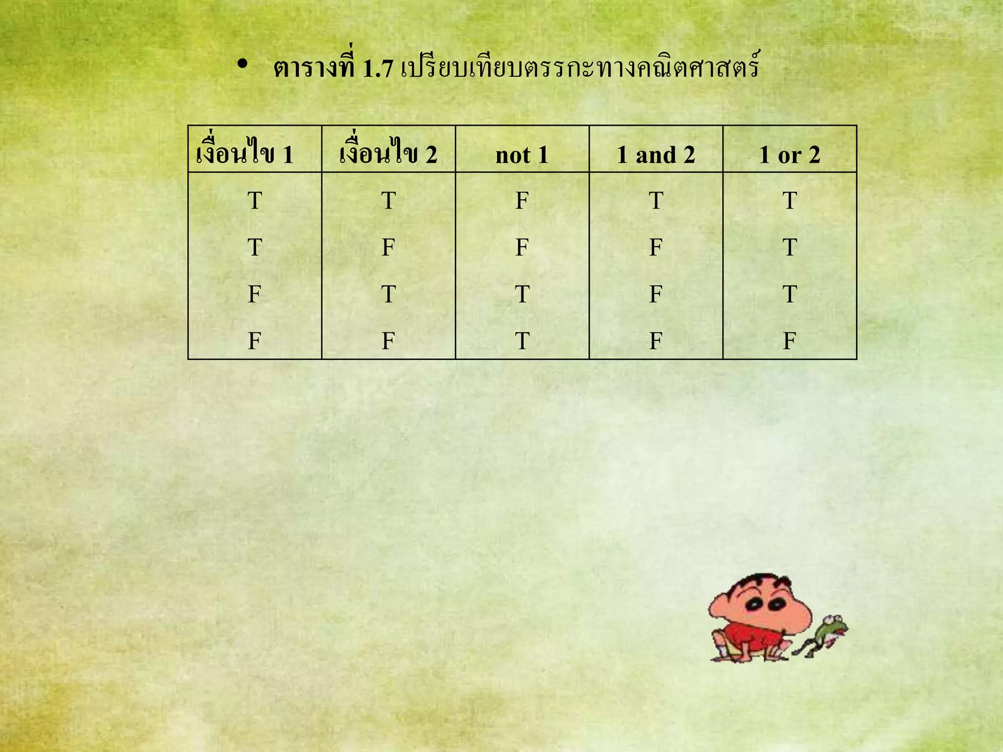 • ตารางที่ 1.7 เปรียบเทียบตรรกะทางคณิตศาสตร์
เงื่อนไข 1 เงื่อนไข 2 not 1 1 and 2 1 or 2
T
T
F
F
T
F
T
F
F
F
T
T
T
F
F
F
T
T
T
F
 