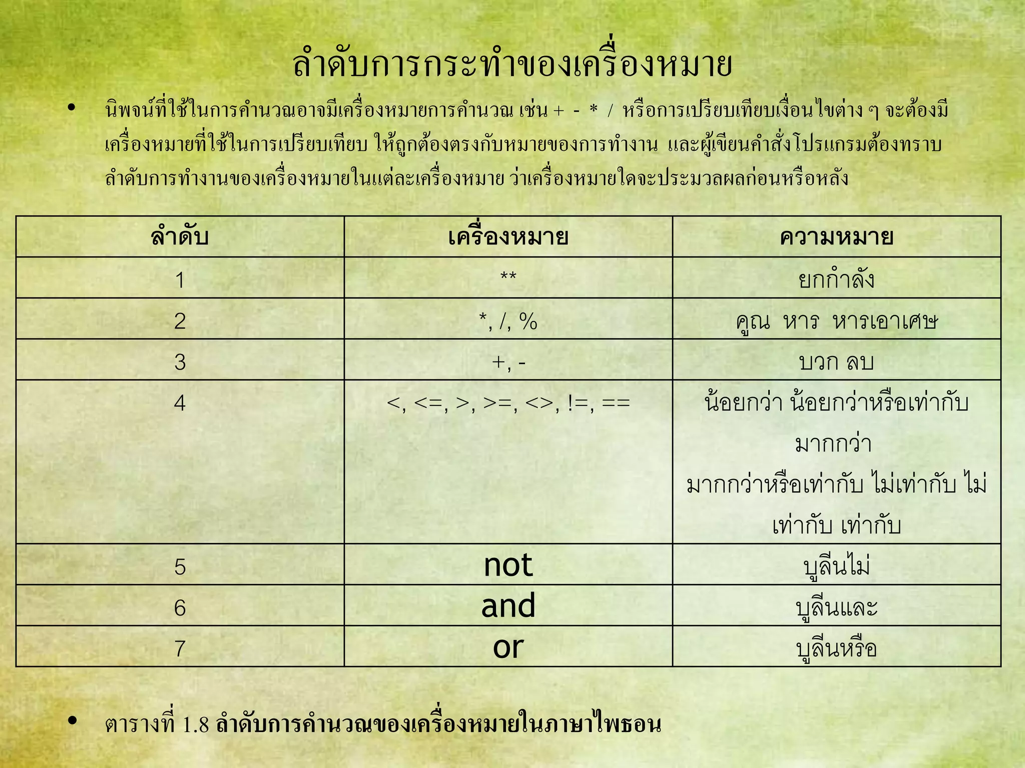 ลาดับการกระทาของเครื่องหมาย
• นิพจน์ที่ใช้ในการคานวณอาจมีเครื่องหมายการคานวณ เช่น + - * / หรือการเปรียบเทียบเงื่อนไขต่าง ๆ จะต้องมี
เครื่องหมายที่ใช้ในการเปรียบเทียบ ให้ถูกต้องตรงกับหมายของการทางาน และผู้เขียนคาสั่งโปรแกรมต้องทราบ
ลาดับการทางานของเครื่องหมายในแต่ละเครื่องหมายว่าเครื่องหมายใดจะประมวลผลก่อนหรือหลัง
• ตารางที่ 1.8 ลาดับการคานวณของเครื่องหมายในภาษาไพธอน
ลาดับ เครื่องหมาย ความหมาย
1 ** ยกกาลัง
2 *, /, % คูณ หาร หารเอาเศษ
3 +, - บวก ลบ
4 <, <=, >, >=, <>, !=, == น้อยกว่า น้อยกว่าหรือเท่ากับ
มากกว่า
มากกว่าหรือเท่ากับ ไม่เท่ากับ ไม่
เท่ากับ เท่ากับ
5 not บูลีนไม่
6 and บูลีนและ
7 or บูลีนหรือ
 