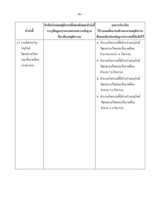 - 96 -
ตัวบงชี้
บันทึกรองรอยพฤติกรรมที่แสดงลักษณะตัวบงชี้
(ระบุขอมูล/สารสนเทศ/เอกสารหลักฐาน
ที่สะทอนพฤติกรรม)
ผลการประเมิน
ใหวงกลมลอมรอบตัวเลข ตามพฤติกรรม
ที่สอดคลองกับหลักฐานรองรอยที่บันทึกไว
2.5 การมีสวนรวม
อนุรักษ
วัฒนธรรมไทย
และสิ่งแวดลอม
(4 คะแนน)
4 จํานวนกิจกรรมที่มีสวนรวมอนุรักษ
วัฒนธรรมไทยและสิ่งแวดลอม
จํานวนมากกวา 8 กิจกรรม
3 จํานวนกิจกรรมที่มีสวนรวมอนุรักษ
วัฒนธรรมไทยและสิ่งแวดลอม
จํานวน 7-8 กิจกรรม
2 จํานวนกิจกรรมที่มีสวนรวมอนุรักษ
วัฒนธรรมไทยและสิ่งแวดลอม
จํานวน 5-6 กิจกรรม
1 จํานวนกิจกรรมที่มีสวนรวมอนุรักษ
วัฒนธรรมไทยและสิ่งแวดลอม
จํานวน 3-4 กิจกรรม
 