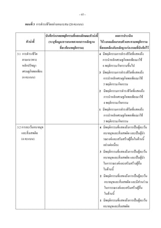 - 97 -
ตอนที่ 3 การดํารงชีวิตอยางเหมาะสม (20 คะแนน)
 
ตัวบงชี้
บันทึกรองรอยพฤติกรรมที่แสดงลักษณะตัวบงชี้
(ระบุขอมูล/สารสนเทศ/เอกสารหลักฐาน
ที่สะทอนพฤติกรรม)
ผลการประเมิน
ใหวงกลมลอมรอบตัวเลข ตามพฤติกรรม
ที่สอดคลองกับหลักฐานรองรอยที่บันทึกไว
3.1 การดํารงชีวิต
ตามแนวทาง
หลักปรัชญา
เศรษฐกิจพอเพียง
(4 คะแนน)
4 มีพฤติกรรมการดํารงชีวิตที่แสดงถึง
การนําหลักเศรษฐกิจพอเพียงมาใช
6 พฤติกรรม/กิจกรรมขึ้นไป
3 มีพฤติกรรมการดํารงชีวิตที่แสดงถึง
การนําหลักเศรษฐกิจพอเพียงมาใช
5 พฤติกรรม/กิจกรรม
2 มีพฤติกรรมการดํารงชีวิตที่แสดงถึง
การนําหลักเศรษฐกิจพอเพียงมาใช
4 พฤติกรรม/กิจกรรม
1 มีพฤติกรรมการดํารงชีวิตที่แสดงถึง
การนําหลักเศรษฐกิจพอเพียงมาใช
3 พฤติกรรม/กิจกรรม
3.2 การละเวนอบายมุข
และสิ่งเสพติด
(4 คะแนน)
4 มีพฤติกรรมที่แสดงถึงการเปนผูละเวน
อบายมุขและสิ่งเสพติด และเปนผูนํา
รณรงคและเสริมสรางผูอื่นในดานนี้
อยางตอเนื่อง
3 มีพฤติกรรมที่แสดงถึงการเปนผูละเวน
อบายมุขและสิ่งเสพติด และเปนผูนํา
ในการรณรงคและเสริมสรางผูอื่น
ในดานนี้
2 มีพฤติกรรมที่แสดงถึงการเปนผูละเวน
อบายมุขและสิ่งเสพติด และมีสวนรวม
ในการรณรงคและเสริมสรางผูอื่น
ในดานนี้
1 มีพฤติกรรมที่แสดงถึงการเปนผูละเวน
อบายมุขและสิ่งเสพติด
 