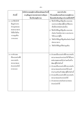 - 98 -
ตัวบงชี้
บันทึกรองรอยพฤติกรรมที่แสดงลักษณะตัวบงชี้
(ระบุขอมูล/สารสนเทศ/เอกสารหลักฐาน
ที่สะทอนพฤติกรรม)
ผลการประเมิน
ใหวงกลมลอมรอบตัวเลข ตามพฤติกรรม
ที่สอดคลองกับหลักฐานรองรอยที่บันทึกไว
3.3 การใชหรือให
ขอมูลขาวสาร
สวนบุคคลและ
ของทางราชการ
ใหเปนไปดวย
ความถูกตอง
(4 คะแนน)
4 ใชหรือใหขอมูลไดถูกตอง เหมาะสม
และสามารถพัฒนาผูอื่นจนไดผลงาน
เปนที่ประจักษอยางตอเนื่อง
3 ใชหรือใหขอมูลไดถูกตอง เหมาะสม
เกิดประโยชนตอราชการ และสามารถ
ใหคําแนะนําผูอื่น
2 ใชหรือใหขอมูลไดถูกตองเกิดประโยชน
ตอทางราชการ
1 ใชหรือใหขอมูลไดอยางถูกตอง
3.4 การดํารงตน
เปนแบบอยางที่ดี
เหมาะสมกับ
สถานภาพและ
ตําแหนงหนาที่
(4 คะแนน)
4 ดํารงตนเปนแบบอยางที่ดี เหมาะสมกับ
สถานภาพและตําแหนงหนาที่ไดรับการ
ยกยองชมเชยและมีสวนรวมเสริมสราง
พัฒนาผูอื่นในดานนี้
3 ดํารงตนเปนแบบอยางที่ดี เหมาะสมกับ
สถานภาพและตําแหนงหนาที่ และมี
สวนรวมเสริมสรางพัฒนาผูอื่นในดานนี้
2 ดํารงตนเปนแบบอยางที่ดี เหมาะสมกับ
สถานภาพและตําแหนงหนาที่
1 ดํารงตนเหมาะสมกับสถานภาพและ
ตําแหนงหนาที่
 