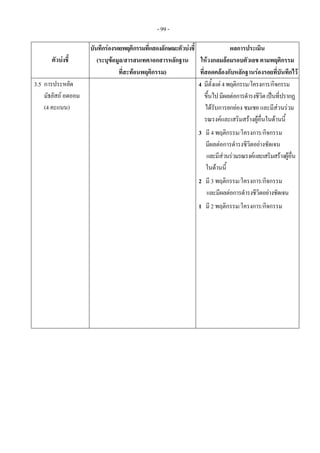 - 99 -
ตัวบงชี้
บันทึกรองรอยพฤติกรรมที่แสดงลักษณะตัวบงชี้
(ระบุขอมูล/สารสนเทศ/เอกสารหลักฐาน
ที่สะทอนพฤติกรรม)
ผลการประเมิน
ใหวงกลมลอมรอบตัวเลข ตามพฤติกรรม
ที่สอดคลองกับหลักฐานรองรอยที่บันทึกไว
3.5 การประหยัด
มัธยัสถ อดออม
(4 คะแนน)
4 มีตั้งแต4พฤติกรรม/โครงการ/กิจกรรม
ขึ้นไปมีผลตอการดํารงชีวิตเปนที่ปรากฏ
ไดรับการยกยอง ชมเชย และมีสวนรวม
รณรงคและเสริมสรางผูอื่นในดานนี้
3 มี 4 พฤติกรรม/โครงการ/กิจกรรม
มีผลตอการดํารงชีวิตอยางชัดเจน
และมีสวนรวมรณรงคและเสริมสรางผูอื่น
ในดานนี้
2 มี 3 พฤติกรรม/โครงการ/กิจกรรม
และมีผลตอการดํารงชีวิตอยางชัดเจน
1 มี 2 พฤติกรรม/โครงการ/กิจกรรม
 