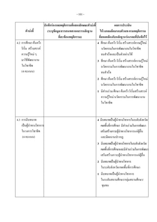 - 101 -
ตัวบงชี้
บันทึกรองรอยพฤติกรรมที่แสดงลักษณะตัวบงชี้
(ระบุขอมูล/สารสนเทศ/เอกสารหลักฐาน
ที่สะทอนพฤติกรรม)
ผลการประเมิน
ใหวงกลมลอมรอบตัวเลข ตามพฤติกรรม
ที่สอดคลองกับหลักฐานรองรอยที่บันทึกไว
4.2 การศึกษา คนควา
ริเริ่ม สรางสรรค
ความรูใหม ๆ
มาใชพัฒนางาน
ในวิชาชีพ
(4 คะแนน)
4 ศึกษา คนควา ริเริ่ม สรางสรรคความรูใหม
นวัตกรรมในการพัฒนางานในวิชาชีพ
จนสําเร็จและเปนตัวอยางได
3 ศึกษา คนควา ริเริ่ม สรางสรรคความรูใหม
นวัตกรรมในการพัฒนางานในวิชาชีพ
จนสําเร็จ
2 ศึกษา คนควา ริเริ่ม สรางสรรคความรูใหม
นวัตกรรมในการพัฒนางานในวิชาชีพ
1 มีสวนรวม ศึกษา คนควา ริเริ่มสรางสรรค
ความรูใหม นวัตกรรมในการพัฒนางาน
ในวิชาชีพ
4.3 การมีบทบาท
เปนผูนําทางวิชาการ
ในวงการวิชาชีพ
(4 คะแนน)
4 มีบทบาทเปนผูนําทางวิชาการในระดับจังหวัด/
เขตพื้นที่การศึกษา มีสวนรวมในการพัฒนา
เสริมสรางภาวะผูนําทางวิชาการแกผูอื่น
และมีผลงานปรากฏ
3 มีบทบาทเปนผูนําทางวิชาการในระดับจังหวัด/
เขตพื้นที่การศึกษาและมีสวนรวมในการพัฒนา
เสริมสรางภาวะผูนําทางวิชาการแกผูอื่น
2 มีบทบาทเปนผูนําทางวิชาการ
ในระดับจังหวัด/เขตพื้นที่การศึกษา
1 มีบทบาทเปนผูนําทางวิชาการ
ในระดับสถานศึกษา/กลุมสถานศึกษา/
ชุมชน
 