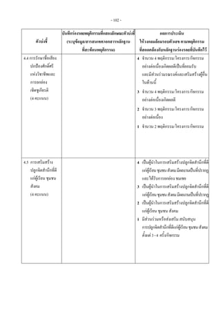 - 102 -
ตัวบงชี้
บันทึกรองรอยพฤติกรรมที่แสดงลักษณะตัวบงชี้
(ระบุขอมูล/สารสนเทศ/เอกสารหลักฐาน
ที่สะทอนพฤติกรรม)
ผลการประเมิน
ใหวงกลมลอมรอบตัวเลข ตามพฤติกรรม
ที่สอดคลองกับหลักฐานรองรอยที่บันทึกไว
4.4 การรักษาชื่อเสียง
ปกปองศักดิ์ศรี
แหงวิชาชีพและ
การยกยอง
เชิดชูเกียรติ
(4 คะแนน)
4 จํานวน 4 พฤติกรรม/โครงการ/กิจกรรม
อยางตอเนื่องเกิดผลดีเปนที่ยอมรับ
และมีสวนรวมรณรงคและเสริมสรางผูอื่น
ในดานนี้
3 จํานวน 4 พฤติกรรม/โครงการ/กิจกรรม
อยางตอเนื่องเกิดผลดี
2 จํานวน 3 พฤติกรรม/โครงการ/กิจกรรม
อยางตอเนื่อง
1 จํานวน 2 พฤติกรรม/โครงการ/กิจกรรม
4.5 การเสริมสราง
ปลูกจิตสํานึกที่ดี
แกผูเรียน ชุมชน
สังคม
(4 คะแนน)
4 เปนผูนําในการเสริมสรางปลูกจิตสํานึกที่ดี
แกผูเรียนชุมชนสังคมมีผลงานเปนที่ปรากฏ
และไดรับการยกยอง ชมเชย
3 เปนผูนําในการเสริมสรางปลูกจิตสํานึกที่ดี
แกผูเรียนชุมชนสังคมมีผลงานเปนที่ปรากฏ
2 เปนผูนําในการเสริมสรางปลูกจิตสํานึกที่ดี
แกผูเรียน ชุมชน สังคม
1 มีสวนรวมหรือสงเสริม สนับสนุน
การปลูกจิตสํานึกที่ดีแกผูเรียนชุมชนสังคม
ตั้งแต3-4 ครั้ง/กิจกรรม
 