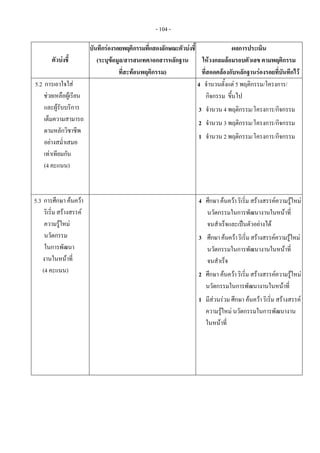 - 104 -
ตัวบงชี้
บันทึกรองรอยพฤติกรรมที่แสดงลักษณะตัวบงชี้
(ระบุขอมูล/สารสนเทศ/เอกสารหลักฐาน
ที่สะทอนพฤติกรรม)
ผลการประเมิน
ใหวงกลมลอมรอบตัวเลข ตามพฤติกรรม
ที่สอดคลองกับหลักฐานรองรอยที่บันทึกไว
5.2 การเอาใจใส
ชวยเหลือผูเรียน
และผูรับบริการ
เต็มความสามารถ
ตามหลักวิชาชีพ
อยางสม่ําเสมอ
เทาเทียมกัน
(4 คะแนน)
4 จํานวนตั้งแต 5 พฤติกรรม/โครงการ/
กิจกรรม ขึ้นไป
3 จํานวน 4 พฤติกรรม/โครงการ/กิจกรรม
2 จํานวน 3 พฤติกรรม/โครงการ/กิจกรรม
1 จํานวน 2 พฤติกรรม/โครงการ/กิจกรรม
5.3 การศึกษา คนควา
ริเริ่ม สรางสรรค
ความรูใหม
นวัตกรรม
ในการพัฒนา
งานในหนาที่
(4 คะแนน)
4 ศึกษา คนควา ริเริ่ม สรางสรรคความรูใหม
นวัตกรรมในการพัฒนางานในหนาที่
จนสําเร็จและเปนตัวอยางได
3 ศึกษาคนควาริเริ่มสรางสรรคความรูใหม
นวัตกรรมในการพัฒนางานในหนาที่
จนสําเร็จ
2 ศึกษา คนควา ริเริ่ม สรางสรรคความรูใหม
นวัตกรรมในการพัฒนางานในหนาที่
1 มีสวนรวม ศึกษา คนควา ริเริ่ม สรางสรรค
ความรูใหม นวัตกรรมในการพัฒนางาน
ในหนาที่
 
 
 
 
 