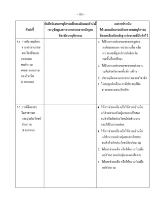 - 105 -
ตัวบงชี้
บันทึกรองรอยพฤติกรรมที่แสดงลักษณะตัวบงชี้
(ระบุขอมูล/สารสนเทศ/เอกสารหลักฐาน
ที่สะทอนพฤติกรรม)
ผลการประเมิน
ใหวงกลมลอมรอบตัวเลข ตามพฤติกรรม
ที่สอดคลองกับหลักฐานรองรอยที่บันทึกไว
5.4 การประพฤติตน
ตามจรรยาบรรณ
ของวิชาชีพและ
แบบแผน
พฤติกรรม
ตามจรรยาบรรณ
ของวิชาชีพ
(4 คะแนน)
4 ไดรับการยกยองชมเชยจากคุรุสภา
องคกรภายนอก หนวยงานอื่นหรือ
หนวยงานที่สูงกวาระดับจังหวัด/
เขตพื้นที่การศึกษา
3 ไดรับการยกยองชมเชยจากหนวยงาน
ระดับจังหวัด/เขตพื้นที่การศึกษา
2 ประพฤติตนตามจรรยาบรรณของวิชาชีพ
1 ไมเคยถูกตักเตือน กรณีประพฤติผิด
จรรยาบรรณของวิชาชีพ
5.5 การมีจิตอาสา
จิตสาธารณะ
และมุงประโยชน
สวนรวม
(4 คะแนน)
4 ใหการชวยเหลือ หรือใหความรวมมือ
แกสวนรวมอยางทุมเทและเสียสละ
จนสําเร็จเกิดประโยชนตอสวนรวม
และไดรับการยกยอง
3 ใหการชวยเหลือ หรือใหความรวมมือ
แกสวนรวมอยางทุมเทและเสียสละ
จนสําเร็จเกิดประโยชนตอสวนรวม
2 ใหการชวยเหลือ หรือใหความรวมมือ
แกสวนรวมอยางทุมเทและเสียสละ
1 ใหการชวยเหลือ หรือใหความรวมมือ
แกสวนรวม
 