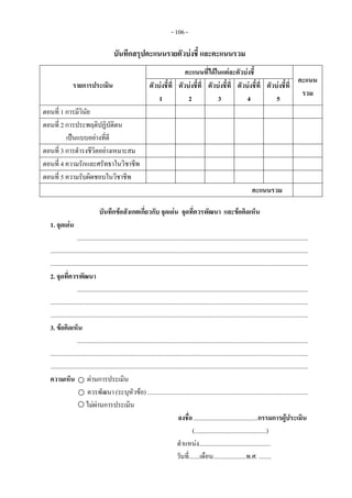 - 106 -
บันทึกสรุปคะแนนรายตัวบงชี้ และคะแนนรวม
รายการประเมิน
คะแนนที่ไดในแตละตัวบงชี้
คะแนน
รวม
ตัวบงชี้ที่
1
ตัวบงชี้ที่
2
ตัวบงชี้ที่
3
ตัวบงชี้ที่
4
ตัวบงชี้ที่
5
ตอนที่ 1 การมีวินัย
ตอนที่ 2 การประพฤติปฏิบัติตน
เปนแบบอยางที่ดี
ตอนที่ 3 การดํารงชีวิตอยางเหมาะสม
ตอนที่ 4 ความรักและศรัทธาในวิชาชีพ
ตอนที่ 5 ความรับผิดชอบในวิชาชีพ
คะแนนรวม
บันทึกขอสังเกตเกี่ยวกับ จุดเดน จุดที่ควรพัฒนา และขอคิดเห็น
1. จุดเดน
....................................................................................................................................................
.....................................................................................................................................................................
.....................................................................................................................................................................
2. จุดที่ควรพัฒนา
....................................................................................................................................................
.....................................................................................................................................................................
.....................................................................................................................................................................
3. ขอคิดเห็น
....................................................................................................................................................
.....................................................................................................................................................................
.....................................................................................................................................................................
ความเห็น ผานการประเมิน
ควรพัฒนา (ระบุหัวขอ) .......................................................................................................
ไมผานการประเมิน
ลงชื่อ .........................................กรรมการผูประเมิน
(..............................................)
ตําแหนง..............................................
วันที่.......เดือน.....................พ.ศ. ........
 