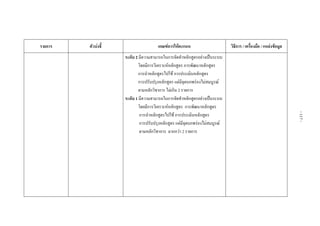  
 
 
รายการ ตัวบงชี้  เกณฑการใหคะแนน  วิธีการ / เครื่องมือ / แหลงขอมูล 
 
 
 
 
 
 
 
  ระดับ 2 มีความสามารถในการจัดทําหลักสูตรอยางเปนระบบ
โดยมีการวิเคราะหหลักสูตร การพัฒนาหลักสูตร
การนําหลักสูตรไปใช การประเมินหลักสูตร
การปรับปรุงหลักสูตร แตมีจุดบกพรองไมสมบูรณ
ตามหลักวิชาการ ไมเกิน 2 รายการ
ระดับ 1 มีความสามารถในการจัดทําหลักสูตรอยางเปนระบบ
โดยมีการวิเคราะหหลักสูตร การพัฒนาหลักสูตร
การนําหลักสูตรไปใช การประเมินหลักสูตร
การปรับปรุงหลักสูตร แตมีจุดบกพรองไมสมบูรณ
ตามหลักวิชาการ มากกวา 2 รายการ 
 
 
 
 
 
 
 
 
 
 
 
 
 
 
 
 
-117-
 