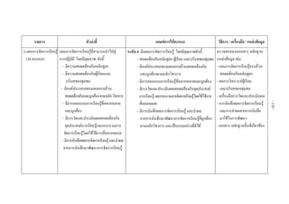  
 
 
รายการ ตัวบงชี้  เกณฑการใหคะแนน  วิธีการ / เครื่องมือ / แหลงขอมูล 
2.แผนการจัดการเรียนรู
(30 คะแนน)
 
 
 
 
 
 
 
 
 
 
แผนการจัดการเรียนรูที่สามารถนําไปสู
การปฏิบัติ โดยมีคุณภาพ ดังนี้
- มีความสอดคลองกับหลักสูตร
- มีความสอดคลองกับผูเรียนและ
บริบทของชุมชน
- มีองคประกอบของแผนครบถวน
สอดคลองกันและถูกตองตามหลักวิชาการ
- มีการออกแบบการเรียนรูที่หลากหลาย
และถูกตอง
- มีการวัดและประเมินผลสอดคลองกับ
จุดประสงคการเรียนรูและกระบวนการ
จัดการเรียนรูโดยใชวิธีการที่หลากหลาย
- มีการบันทึกผลการจัดการเรียนรูและนําผล
จากการบันทึกมาพัฒนาการจัดการเรียนรู
ระดับ 4 มีแผนการจัดการเรียนรู โดยมีคุณภาพดังนี้
- สอดคลองกับหลักสูตร ผูเรียน และบริบทของชุมชน
- มีองคประกอบของแผนครบถวนสอดคลองกัน
และถูกตองตามหลักวิชาการ
- มีการออกแบบการเรียนรูที่หลากหลายและถูกตอง
- มีการวัดและประเมินผลสอดคลองกับจุดประสงค
การเรียนรูและกระบวนการจัดการเรียนรูโดยใชวิธีการ
ที่หลากหลาย
- มีการบันทึกผลการจัดการเรียนรู และนําผล
จากการบันทึกมาพัฒนาการจัดการเรียนรูที่ถูกตอง
ตามหลักวิชาการ และเปนแบบอยางที่ดีได 
 
 
 
 
 
 
 
 
ตรวจสอบจากเอกสาร หลักฐาน
แหลงขอมูล เชน
- แผนการจัดการเรียนรูครบถวน
สอดคลองกับหลักสูตร
- ผลการวิเคราะหผูเรียน
และบริบทของชุมชน
- เครื่องมือการวัดและประเมินผล
- การบันทึกผลการจัดการเรียนรู
และการนําผลจากการบันทึก
มาใชในการพัฒนา
- เอกสาร หลักฐานอื่นที่เกี่ยวของ
 
 
 
 
 
-118-
 