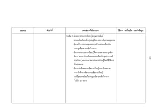  
 
 
 
 
 
รายการ ตัวบงชี้  เกณฑการใหคะแนน  วิธีการ / เครื่องมือ / แหลงขอมูล 
 
 
 
 
 
 
 
 
 
 
 
 
 
 
 
 
 
 
 
 
 
 
  ระดับ 2 มีแผนการจัดการเรียนรู มีคุณภาพดังนี้
- สอดคลองกับหลักสูตร ผูเรียน และบริบทของชุมชน
- มีองคประกอบของแผนครบถวนสอดคลองกัน
และถูกตองตามหลักวิชาการ
- มีการออกแบบการเรียนรูที่หลากหลายและถูกตอง
- มีการวัดและประเมินผลสอดคลองกับจุดประสงค
การเรียนรูและกระบวนการจัดการเรียนรูโดยใชวิธีการ
ที่หลากหลาย
- มีการบันทึกผลการจัดการเรียนรูและนําผลจาก
การบันทึกมาพัฒนาการจัดการเรียนรู
แตมีจุดบกพรองไมสมบูรณตามหลักวิชาการ
ไมเกิน 2 รายการ 
 
 
 
 
 
 
 
 
 
 
-120-
 