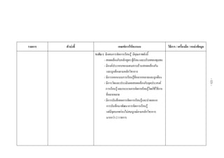  
 
 
 
 
 
 
รายการ ตัวบงชี้  เกณฑการใหคะแนน  วิธีการ / เครื่องมือ / แหลงขอมูล 
 
 
 
 
 
 
 
 
 
 
 
 
 
 
 
 
 
 
 
 
 
 
 
 
 
  ระดับ 1 มีแผนการจัดการเรียนรู มีคุณภาพดังนี้
- สอดคลองกับหลักสูตรผูเรียนและบริบทของชุมชน
- มีองคประกอบของแผนครบถวนสอดคลองกัน
และถูกตองตามหลักวิชาการ
- มีการออกแบบการเรียนรูที่หลากหลายและถูกตอง
- มีการวัดและประเมินผลสอดคลองกับจุดประสงค
การเรียนรูและกระบวนการจัดการเรียนรูโดยใชวิธีการ
ที่หลากหลาย
- มีการบันทึกผลการจัดการเรียนรูและนําผลจาก
การบันทึกมาพัฒนาการจัดการเรียนรู
แตมีจุดบกพรองไมสมบูรณตามหลักวิชาการ
มากกวา 2 รายการ 
 
 
-121-
 