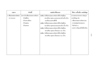  
 
รายการ ตัวบงชี้  เกณฑการใหคะแนน  วิธีการ / เครื่องมือ / แหลงขอมูล 
4.แฟมสะสมผลงานคัดสรร
(10 คะแนน) 
 
 
 
 
 
 
 
 
 
 
 
 
 
 
 
 
 
 
ผลงานในแฟมสะสมผลงานคัดสรร
- ดานผูเรียน
- ดานสถานศึกษา
- ดานชุมชน
- ดานตนเอง 
 
 
 
 
 
 
 
 
 
 
 
ระดับ 4 มีแฟมสะสมผลงานคัดสรรที่เกี่ยวกับผูเรียน
สถานศึกษา ชุมชน และตนเองครบถวนทั้ง 4 ดาน
และเปนแบบอยางที่ดีได
ระดับ 3 มีแฟมสะสมผลงานคัดสรรที่เกี่ยวกับผูเรียน
สถานศึกษา ชุมชนและตนเองครบถวน ทั้ง 4 ดาน
ระดับ 2 มีแฟมสะสมผลงานคัดสรรที่เกี่ยวกับผูเรียน
สถานศึกษา ชุมชน หรือตนเอง รวม 3 ดาน
ระดับ 1 มีแฟมสะสมผลงานคัดสรรที่เกี่ยวกับผูเรียน
สถานศึกษา ชุมชน หรือตนเอง รวม 2 ดาน 
 
 
 
ตรวจสอบจากเอกสาร หลักฐาน
แหลงขอมูล เชน
- แฟมสะสมผลงานคัดสรรและ
การสรุปคุณคาของผลงาน
ในดานตาง ๆ
- เอกสาร หลักฐานอื่นที่เกี่ยวของ 
 
 
 
 
 
 
 
 
 
 
 
 
 
 
 
 
-123-
 