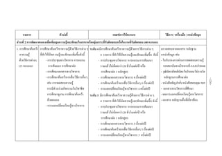  
 
รายการ ตัวบงชี้  เกณฑการใหคะแนน  วิธีการ / เครื่องมือ / แหลงขอมูล 
สวนที่ 2 การพัฒนาตนเองเพื่อเพิ่มพูนความรูและทักษะในสาขาหรือกลุมสาระที่รับผิดชอบหรือในงานที่รับผิดชอบ (40 คะแนน) 
1. การศึกษาคนควา
หาความรู
ดวยวิธีการตางๆ
(15 คะแนน)
การศึกษาคนควาหาความรูดวยวิธีการตาง ๆ
ที่ทําใหเกิดความรูและทักษะเพิ่มขึ้นดังนี้
- การประชุมทางวิชาการ การอบรม
การสัมมนา การศึกษาตอ
- การศึกษาเอกสารทางวิชาการ
- การศึกษาคนควาจากสื่อ/วิธีการอื่นๆ
เชน การทดสอบความรู
การมีสวนรวมกิจกรรมในวิชาชีพ
การศึกษาดูงาน การศึกษาคนควา
ดวยตนเอง
- การแลกเปลี่ยนเรียนรูทางวิชาการ
ระดับ 4 มีการศึกษาคนควาหาความรูดวยการวิธีการตาง ๆ
4 รายการ ที่ทําใหเกิดความรูและทักษะเพิ่มขึ้น ดังนี้
- การประชุมทางวิชาการ/ การอบรม/การสัมมนา
รวมแลวไมนอยกวา 20 ชั่วโมงตอป หรือ
การศึกษาตอ 1 หลักสูตร
- การศึกษาเอกสารทางวิชาการ 4 เรื่องตอป
- การศึกษาคนควาจากสื่อ/วิธีการอื่นๆ 4 เรื่องตอป
- การแลกเปลี่ยนเรียนรูทางวิชาการ 4 ครั้งตอป
ระดับ 3 มีการศึกษาคนควาหาความรูดวยการวิธีการตาง ๆ
4 รายการ ที่ทําใหเกิดความรูและทักษะเพิ่มขึ้น ดังนี้
- การประชุมทางวิชาการ/ การอบรม/การสัมมนา
รวมแลวไมนอยกวา 20 ชั่วโมงตอป หรือ
การศึกษาตอ 1 หลักสูตร
- การศึกษาเอกสารทางวิชาการ 3 เรื่องตอป
- การศึกษาคนควาจากสื่อ/วิธีการอื่นๆ 3 เรื่องตอป
- การแลกเปลี่ยนเรียนรูทางวิชาการ 3 ครั้งตอป
ตรวจสอบจากเอกสาร หลักฐาน
แหลงขอมูล เชน
- ใบรับรองการผานการทดสอบความรู
จากสถาบันทางวิชาการที่ก.ค.ศ.กําหนด
- วุฒิบัตร/เกียรติบัตร/ใบรับรอง/โล/รางวัล
หลักฐานการศึกษาตอ
- หนังสือเชิญคําสั่งหนังสือขอบคุณฯลฯ
- เอกสารทางวิชาการที่ศึกษา
- ผลการแลกเปลี่ยนเรียนรูทางวิชาการ
- เอกสาร หลักฐานอื่นที่เกี่ยวของ
 
-124-
 