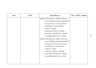  
 
 
 
รายการ ตัวบงชี้  เกณฑการใหคะแนน วิธีการ / เครื่องมือ / แหลงขอมูล 
 
 
 
 
 
 
 
 
 
 
 
 
 
 
 
 
 
 
 
 
 
 
 
 
 
 
 
 
 
  ระดับ 2 มีการศึกษาคนควาหาความรูดวยการวิธีการตาง ๆ
4 รายการ ที่ทําใหเกิดความรูและทักษะเพิ่มขึ้น ดังนี้
- การประชุมทางวิชาการ/ การอบรม/การสัมมนา
รวมแลวไมนอยกวา 20 ชั่วโมงตอป หรือ
การศึกษาตอ 1 หลักสูตร
- การศึกษาเอกสารทางวิชาการ 2 เรื่องตอป
- การศึกษาคนควาจากสื่อ/วิธีการอื่นๆ 2 เรื่องตอป
- การแลกเปลี่ยนเรียนรูทางวิชาการ 2 ครั้งตอป
ระดับ 1 มีการศึกษาคนควาหาความรูดวยการวิธีการตาง ๆ
4 รายการ ที่ทําใหเกิดความรูและทักษะเพิ่มขึ้น ดังนี้
- การประชุมทางวิชาการ/การอบรม/การสัมมนา
รวมแลวไมนอยกวา 20 ชั่วโมงตอป หรือ
การศึกษาตอ 1 หลักสูตร
- การศึกษาเอกสารทางวิชาการ 1 เรื่องตอป
- การศึกษาคนควาจากสื่อ/วิธีการอื่นๆ 1 เรื่องตอป
- การแลกเปลี่ยนเรียนรูทางวิชาการ 1 ครั้งตอป 
 
-125-
 