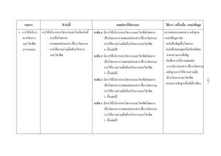  
รายการ ตัวบงชี้  เกณฑการใหคะแนน  วิธีการ / เครื่องมือ / แหลงขอมูล 
3. การใหบริการ
ทางวิชาการ
และวิชาชีพ
(5 คะแนน) 
 
 
 
 
 
 
 
 
 
 
 
 
 
 
 
 
 
 
การใหบริการทางวิชาการและวิชาชีพ ดังนี้
- การเปนวิทยากร
- การเผยแพรเอกสาร/สื่อ/นวัตกรรม
- การใหความรวมมือดานวิชาการ
และวิชาชีพ 
 
ระดับ 4 มีการใหบริการทางวิชาการและวิชาชีพโดยการ
เปนวิทยากร/การเผยแพรเอกสาร/สื่อ/นวัตกรรม/
การใหความรวมมือดานวิชาการและวิชาชีพ
4 เรื่องตอป
ระดับ 3 มีการใหบริการทางวิชาการและวิชาชีพโดยการ
เปนวิทยากร/การเผยแพรเอกสาร/สื่อ/นวัตกรรม/
การใหความรวมมือดานวิชาการและวิชาชีพ
3 เรื่องตอป
ระดับ 2 มีการใหบริการทางวิชาการและวิชาชีพโดยการ
เปนวิทยากร/การเผยแพรเอกสาร/สื่อ/นวัตกรรม/
การใหความรวมมือดานวิชาการและวิชาชีพ
2 เรื่องตอป
ระดับ 1 มีการใหบริการทางวิชาการและวิชาชีพโดยการ
เปนวิทยากร/การเผยแพรเอกสาร/สื่อ/นวัตกรรม/
การใหความรวมมือดานวิชาการและวิชาชีพ
1 เรื่องตอป 
 
 
 
ตรวจสอบจากเอกสาร หลักฐาน
แหลงขอมูล เชน
- หนังสือเชิญเปนวิทยากร
- หนังสือขอบคุณหรือเกียรติบัตร
จากหนวยงานที่เชิญ
- บันทึกการใหการเผยแพร/
การบริการเอกสาร/สื่อ/นวัตกรรม
- หลักฐานการใหความรวมมือ
ดานวิชาการและวิชาชีพ
- เอกสาร หลักฐานอื่นที่เกี่ยวของ 
 
 
-127-
 