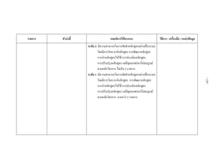  
 
 
 
 
รายการ ตัวบงชี้  เกณฑการใหคะแนน  วิธีการ / เครื่องมือ / แหลงขอมูล 
 
 
 
 
 
 
 
  ระดับ 2 มีความสามารถในการจัดทําหลักสูตรอยางเปนระบบ
โดยมีการวิเคราะหหลักสูตร การพัฒนาหลักสูตร
การนําหลักสูตรไปใช การประเมินหลักสูตร
การปรับปรุงหลักสูตร แตมีจุดบกพรองไมสมบูรณ
ตามหลักวิชาการ ไมเกิน 2 รายการ
ระดับ 1 มีความสามารถในการจัดทําหลักสูตรอยางเปนระบบ
โดยมีการวิเคราะหหลักสูตร การพัฒนาหลักสูตร
การนําหลักสูตรไปใช การประเมินหลักสูตร
การปรับปรุงหลักสูตร แตมีจุดบกพรองไมสมบูรณ
ตามหลักวิชาการ มากกวา 2 รายการ 
 
 
 
 
 
 
 
 
 
 
 
 
 
 
-129-
 