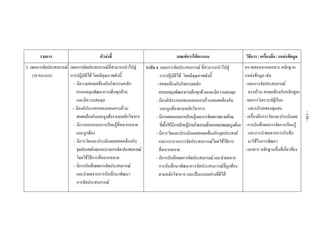  
 
 
 
 
รายการ ตัวบงชี้  เกณฑการใหคะแนน  วิธีการ / เครื่องมือ / แหลงขอมูล 
2. แผนการจัดประสบการณ
(30 คะแนน)
 
 
 
 
 
 
 
 
 
 
แผนการจัดประสบการณที่สามารถนําไปสู
การปฏิบัติได โดยมีคุณภาพดังนี้
- มีความสอดคลองกับกิจกรรมหลัก
ครอบคลุมพัฒนาการเด็กทุกดาน
และมีความสมดุล
- มีองคประกอบของแผนครบถวน
สอดคลองกันและถูกตองตามหลักวิชาการ
- มีการออกแบบการเรียนรูที่หลากหลาย
และถูกตอง
- มีการวัดและประเมินผลสอดคลองกับ
จุดประสงคและกระบวนการจัดประสบการณ
โดยใชวิธีการที่หลากหลาย
- มีการบันทึกผลการจัดประสบการณ
และนําผลจากการบันทึกมาพัฒนา
การจัดประสบการณ
ระดับ 4 แผนการจัดประสบการณ ที่สามารถนําไปสู
การปฏิบัติได โดยมีคุณภาพดังนี้
- สอดคลองกับกิจกรรมหลัก
ครอบคลุมพัฒนาการเด็กทุกดานและมีความสมดุล
- มีองคประกอบของแผนครบถวนสอดคลองกัน
และถูกตองตามหลักวิชาการ
- มีการออกแบบการเรียนรูและการจัดสภาพแวดลอม
ที่เอื้อใหมีการเรียนรูผานกิจกรรมที่หลากหลายและถูกตอง
- มีการวัดและประเมินผลสอดคลองกับจุดประสงค
และกระบวนการจัดประสบการณโดยใชวิธีการ
ที่หลากหลาย
- มีการบันทึกผลการจัดประสบการณและนําผลจาก
การบันทึกมาพัฒนาการจัดประสบการณที่ถูกตอง
ตามหลักวิชาการ และเปนแบบอยางที่ดีได 
 
ตรวจสอบจากเอกสาร หลักฐาน
แหลงขอมูล เชน
- แผนการจัดประสบการณ
ครบถวน สอดคลองกับหลักสูตร
- ผลการวิเคราะหผูเรียน
และบริบทของชุมชน
- เครื่องมือการวัดและประเมินผล
- การบันทึกผลการจัดการเรียนรู
และการนําผลจากการบันทึก
มาใชในการพัฒนา
- เอกสาร หลักฐานอื่นที่เกี่ยวของ
 
 
 
 
 
-130-
 