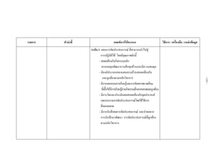  
 
 
 
 
 
รายการ ตัวบงชี้  เกณฑการใหคะแนน  วิธีการ / เครื่องมือ / แหลงขอมูล 
 
 
 
 
 
 
 
 
 
 
 
 
 
 
 
 
 
 
 
 
 
 
 
 
 
  ระดับ 3 แผนการจัดประสบการณ ที่สามารถนําไปสู
การปฏิบัติได โดยมีคุณภาพดังนี้
- สอดคลองกับกิจกรรมหลัก
ครอบคลุมพัฒนาการเด็กทุกดานและมีความสมดุล
- มีองคประกอบของแผนครบถวนสอดคลองกัน
และถูกตองตามหลักวิชาการ
- มีการออกแบบการเรียนรูและการจัดสภาพแวดลอม
ที่เอื้อใหมีการเรียนรูผานกิจกรรมที่หลากหลายและถูกตอง
- มีการวัดและประเมินผลสอดคลองกับจุดประสงค
และกระบวนการจัดประสบการณโดยใชวิธีการ
ที่หลากหลาย
- มีการบันทึกผลการจัดประสบการณ และนําผลจาก
การบันทึกมาพัฒนา การจัดประสบการณที่ถูกตอง
ตามหลักวิชาการ
 
 
 
 
-131-
 