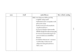  
 
 
 
 
 
รายการ ตัวบงชี้  เกณฑการใหคะแนน  วิธีการ / เครื่องมือ / แหลงขอมูล 
 
 
 
 
 
 
 
 
 
 
 
 
 
 
 
 
 
 
 
 
 
 
 
 
 
 
  ระดับ 2 แผนการจัดประสบการณที่สามารถนําไปสู
การปฏิบัติได โดยมีคุณภาพดังนี้
- สอดคลองกับกิจกรรมหลัก ครอบคลุมพัฒนาการเด็ก
ทุกดานและมีความสมดุล
- มีองคประกอบของแผนครบถวนสอดคลองกัน
และถูกตองตามหลักวิชาการ
- มีการออกแบบการเรียนรูและการจัดสภาพแวดลอม
ที่เอื้อใหมีการเรียนรูผานกิจกรรมที่หลากหลายและถูกตอง
- มีการวัดและประเมินผลสอดคลองกับจุดประสงค
และกระบวนการจัดประสบการณโดยใชวิธีการ
ที่หลากหลาย
- มีการบันทึกผลการจัดประสบการณ และนําผลจาก
การบันทึกมาพัฒนาการจัดประสบการณ
แตมีจุดบกพรองไมสมบูรณตามหลักวิชาการ
ไมเกิน 2 รายการ 
 
 
-132-
 
