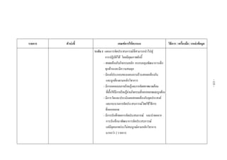  
 
 
 
 
 
รายการ ตัวบงชี้  เกณฑการใหคะแนน  วิธีการ / เครื่องมือ / แหลงขอมูล 
 
 
 
 
 
 
 
 
 
 
 
 
 
 
 
 
 
 
 
 
 
 
 
 
 
  ระดับ 1 แผนการจัดประสบการณที่สามารถนําไปสู
การปฏิบัติได โดยมีคุณภาพดังนี้
- สอดคลองกับกิจกรรมหลัก ครอบคลุมพัฒนาการเด็ก
ทุกดานและมีความสมดุล
- มีองคประกอบของแผนครบถวนสอดคลองกัน
และถูกตองตามหลักวิชาการ
- มีการออกแบบการเรียนรูและการจัดสภาพแวดลอม
ที่เอื้อใหมีการเรียนรูผานกิจกรรมที่หลากหลายและถูกตอง
- มีการวัดและประเมินผลสอดคลองกับจุดประสงค
และกระบวนการจัดประสบการณโดยใชวิธีการ
ที่หลากหลาย
- มีการบันทึกผลการจัดประสบการณ และนําผลจาก
การบันทึกมาพัฒนาการจัดประสบการณ
แตมีจุดบกพรองไมสมบูรณตามหลักวิชาการ
มากกวา 2 รายการ 
 
 
 
-133-
 