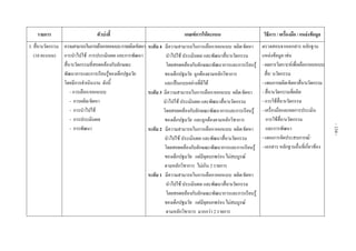 รายการ ตัวบงชี้  เกณฑการใหคะแนน  วิธีการ / เครื่องมือ / แหลงขอมูล 
3. สื่อ/นวัตกรรม
(10 คะแนน)
 
 
 
 
 
 
 
 
 
 
 
 
 
 
 
 
 
 
 
 
 
 
 
 
 
 
ความสามารถในการเลือก/ออกแบบการผลิต/จัดหา
การนําไปใช การประเมินผล และการพัฒนา
สื่อ/นวัตกรรมที่สอดคลองกับลักษณะ
พัฒนาการและการเรียนรูของเด็กปฐมวัย
โดยมีการดําเนินงาน ดังนี้
- การเลือก/ออกแบบ
- การผลิต/จัดหา
- การนําไปใช
- การประเมินผล
- การพัฒนา
 
ระดับ 4 มีความสามารถในการเลือก/ออกแบบ ผลิต/จัดหา
นําไปใช ประเมินผล และพัฒนาสื่อ/นวัตกรรม
โดยสอดคลองกับลักษณะพัฒนาการและการเรียนรู
ของเด็กปฐมวัย ถูกตองตามหลักวิชาการ
และเปนแบบอยางที่ดีได
ระดับ 3 มีความสามารถในการเลือก/ออกแบบ ผลิต/จัดหา
นําไปใช ประเมินผล และพัฒนาสื่อ/นวัตกรรม
โดยสอดคลองกับลักษณะพัฒนาการและการเรียนรู
ของเด็กปฐมวัย และถูกตองตามหลักวิชาการ
ระดับ 2 มีความสามารถในการเลือก/ออกแบบ ผลิต/จัดหา
นําไปใช ประเมินผล และพัฒนาสื่อ/นวัตกรรม
โดยสอดคลองกับลักษณะพัฒนาการและการเรียนรู
ของเด็กปฐมวัย แตมีจุดบกพรอง ไมสมบูรณ
ตามหลักวิชาการ ไมเกิน 2 รายการ
ระดับ 1 มีความสามารถในการเลือก/ออกแบบ ผลิต/จัดหา
นําไปใช ประเมินผล และพัฒนาสื่อ/นวัตกรรม
โดยสอดคลองกับลักษณะพัฒนาการและการเรียนรู
ของเด็กปฐมวัย แตมีจุดบกพรอง ไมสมบูรณ
ตามหลักวิชาการ มากกวา 2 รายการ 
ตรวจสอบจากเอกสาร หลักฐาน
แหลงขอมูล เชน
- ผลการวิเคราะหเพื่อเลือก/ออกแบบ
สื่อ/ นวัตกรรม
- แผนการผลิต/จัดหาสื่อ/นวัตกรรม
- สื่อ/นวัตกรรมที่ผลิต
- การใชสื่อ/นวัตกรรม
- เครื่องมือและผลการประเมิน
การใชสื่อ/นวัตกรรม
และการพัฒนา
- แผนการจัดประสบการณ/
- เอกสาร หลักฐานอื่นที่เกี่ยวของ 
 
 
 
 
-134-
 