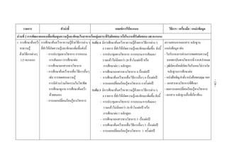  
รายการ ตัวบงชี้  เกณฑการใหคะแนน  วิธีการ / เครื่องมือ / แหลงขอมูล 
สวนที่ 2 การพัฒนาตนเองเพื่อเพิ่มพูนความรูและทักษะในสาขาหรือกลุมสาระที่รับผิดชอบ หรือในงานที่รับผิดชอบ (40 คะแนน) 
1. การศึกษาคนควา
หาความรู
ดวยวิธีการตางๆ
(15 คะแนน)
การศึกษาคนควาหาความรูดวยวิธีการตาง ๆ
ที่ทําใหเกิดความรูและทักษะเพิ่มขึ้นดังนี้
- การประชุมทางวิชาการ การอบรม
การสัมมนา การศึกษาตอ
- การศึกษาเอกสารทางวิชาการ
- การศึกษาคนควาจากสื่อ/วิธีการอื่นๆ
เชน การทดสอบความรู
การมีสวนรวมกิจกรรมในวิชาชีพ
การศึกษาดูงาน การศึกษาคนควา
ดวยตนเอง
- การแลกเปลี่ยนเรียนรูทางวิชาการ
ระดับ 4 มีการศึกษาคนควาหาความรูดวยการวิธีการตาง ๆ
4 รายการ ที่ทําใหเกิดความรูและทักษะเพิ่มขึ้น ดังนี้
- การประชุมทางวิชาการ/ การอบรม/การสัมมนา
รวมแลวไมนอยกวา 20 ชั่วโมงตอป หรือ
การศึกษาตอ 1 หลักสูตร
- การศึกษาเอกสารทางวิชาการ 4 เรื่องตอป
- การศึกษาคนควาจากสื่อ/วิธีการอื่นๆ 4 เรื่องตอป
- การแลกเปลี่ยนเรียนรูทางวิชาการ 4 ครั้งตอป
ระดับ 3 มีการศึกษาคนควาหาความรูดวยการวิธีการตาง ๆ
4 รายการ ที่ทําใหเกิดความรูและทักษะเพิ่มขึ้น ดังนี้
- การประชุมทางวิชาการ/ การอบรม/การสัมมนา
รวมแลวไมนอยกวา 20 ชั่วโมงตอป หรือ
การศึกษาตอ 1 หลักสูตร
- การศึกษาเอกสารทางวิชาการ 3 เรื่องตอป
- การศึกษาคนควาจากสื่อ/วิธีการอื่นๆ 3 เรื่องตอป
- การแลกเปลี่ยนเรียนรูทางวิชาการ 3 ครั้งตอป
ตรวจสอบจากเอกสาร หลักฐาน
แหลงขอมูล เชน
- ใบรับรองการผานการทดสอบความรู
จากสถาบันทางวิชาการที่ก.ค.ศ.กําหนด
- วุฒิบัตร/เกียรติบัตร/ใบรับรอง/โล/รางวัล
หลักฐานการศึกษาตอ
- หนังสือเชิญคําสั่งหนังสือขอบคุณฯลฯ
- เอกสารทางวิชาการที่ศึกษา
- ผลการแลกเปลี่ยนเรียนรูทางวิชาการ
- เอกสาร หลักฐานอื่นที่เกี่ยวของ
 
 
 
-136-
 