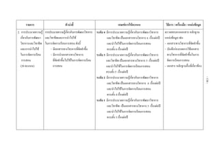  
รายการ ตัวบงชี้  เกณฑการใหคะแนน  วิธีการ / เครื่องมือ / แหลงขอมูล 
2. การประมวลความรู
เกี่ยวกับการพัฒนา
วิชาการและวิชาชีพ
และการนําไปใช
ในการจัดการเรียน
การสอน
(20 คะแนน) 
 
 
 
 
 
 
 
 
 
 
 
 
 
 
 
 
การประมวลความรูเกี่ยวกับการพัฒนาวิชาการ
และวิชาชีพและการนําไปใช
ในการจัดการเรียนการสอน ดังนี้
- มีเอกสารทางวิชาการที่จัดทําขึ้น
- มีการนําเอกสารทางวิชาการ
ที่จัดทําขึ้นไปใชในการจัดการเรียน
การสอน
 
ระดับ 4 มีการประมวลความรูเกี่ยวกับการพัฒนาวิชาการ
และวิชาชีพ เปนเอกสารทางวิชาการ 6 เรื่องตอป
และนําไปใชในการจัดการเรียนการสอน
ครบทั้ง 6 เรื่องตอป
ระดับ 3 มีการประมวลความรูเกี่ยวกับการพัฒนาวิชาการ
และวิชาชีพ เปนเอกสารทางวิชาการ 5 เรื่องตอป
และนําไปใชในการจัดการเรียนการสอน
ครบทั้ง 5 เรื่องตอป
ระดับ 2 มีการประมวลความรูเกี่ยวกับการพัฒนาวิชาการ
และวิชาชีพ เปนเอกสารทางวิชาการ 4 เรื่องตอป
และนําไปใชในการจัดการเรียนการสอน
ครบทั้ง 4 เรื่องตอป
ระดับ 1 มีการประมวลความรูเกี่ยวกับการพัฒนาวิชาการ
และวิชาชีพ เปนเอกสารทางวิชาการ 3 เรื่องตอป
และนําไปใชในการจัดการเรียนการสอน
ครบทั้ง 3 เรื่องตอป
ตรวจสอบจากเอกสาร หลักฐาน
แหลงขอมูล เชน
- เอกสารทางวิชาการที่จัดทําขึ้น
- บันทึกรองรอยการใชเอกสาร
ทางวิชาการที่จัดทําขึ้นในการ
จัดการเรียนการสอน
- เอกสาร หลักฐานอื่นที่เกี่ยวของ 
 
 
 
 
 
-138-
 
