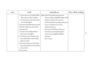  
 
 
รายการ ตัวบงชี้  เกณฑการใหคะแนน  วิธีการ / เครื่องมือ / แหลงขอมูล 
 
 
 
 
 
 
 
 
 
 
4) การกําหนดกระบวนการเรียนรูและปจจัย
ที่มีความตองการจําเปนทางการศึกษา
5) การกําหนดรูปแบบ หลักเกณฑและวิธีการ
ผลการเรียนรูของผูเรียน
- มีการนําแผนการจัดการศึกษาเฉพาะบุคคล(IEP)
ไปใช โดยการจัดทําแผนการจัดการเรียนรู
เฉพาะบุคคล (IIP)
- มีการวัดและประเมินผลที่สอดคลองกับ
ระดับความสามารถของผูเรียน
- มีการบันทึกผลการจัดการเรียนรูและนําผล
จากการบันทึกมาพัฒนาการจัดการเรียนรู
จนเปนแบบอยางได
- มีการทบทวนและปรับแผนการจัดการศึกษา
เฉพาะบุคคลหรือจัดทําแผนการจัดการศึกษา
เฉพาะบุคคลใหม
- มีการรายงานผล
ระดับ 2 มีแผนการจัดการศึกษาเฉพาะบุคคล (IEP)
ที่สามารถนําไปสูการปฏิบัติไดอยางมีคุณภาพ ดังนี้
- มีองคประกอบของแผน IEPและแผนIIP
ครบถวนสอดคลองกันและถูกตองตามหลักวิชาการ
- มีกระบวนการจัดทําแผน IEP ครบถวน
ถูกตองตามหลักวิชาการ
- มีการนําแผน IEP ไปใช โดยการทําแผน IIP
- มีการวัดผลและประเมินผลที่สอดคลองกับ
ระดับความสามารถของผูเรียนโดยใชวิธีการ
ที่หลากหลาย 
- มีการรายงานผล  
 
 
 
 
 
 
 
 
 
 
 
 
 
 
-144-
 