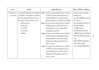 รายการ ตัวบงชี้  เกณฑการใหคะแนน  วิธีการ / เครื่องมือ / แหลงขอมูล 
3. สื่อ/นวัตกรรม
(10 คะแนน)
 
 
 
 
 
 
 
 
 
 
 
 
 
 
 
 
 
 
 
 
 
 
 
 
 
ความสามารถในการเลือก/ออกแบบการผลิต/จัดหา
การนําไปใช การประเมินผล และการพัฒนา
สื่อ/นวัตกรรมที่สอดคลองกับกระบวนการ
จัดการเรียนรู โดยมีการดําเนินงาน ดังนี้
- การเลือก/ออกแบบ
- การผลิต/จัดหา
- การนําไปใช
- การประเมินผล
- การพัฒนา
 
ระดับ 4 มีความสามารถในการเลือก/ออกแบบ ผลิต /จัดหา
นําไปใช ประเมินผล และพัฒนาสื่อ/นวัตกรรม
โดยสอดคลองกับกระบวนการจัดการเรียนรู
ถูกตองตามหลักวิชาการ และเปนแบบอยางที่ดีได
ระดับ 3 มีความสามารถในการเลือก/ออกแบบ ผลิต/จัดหา
นําไปใช ประเมินผล และพัฒนาสื่อ/นวัตกรรม
โดยสอดคลองกับกระบวนการจัดการเรียนรู
และถูกตองตามหลักวิชาการ
ระดับ 2 มีความสามารถในการเลือก/ออกแบบ ผลิต/จัดหา
นําไปใช ประเมินผล และพัฒนาสื่อ/นวัตกรรม
โดยสอดคลองกับกระบวนการจัดการเรียนรู
แตมีจุดบกพรอง ไมสมบูรณตามหลักวิชาการ
ไมเกิน 2 รายการ
ระดับ 1 มีความสามารถในการเลือก/ออกแบบ ผลิต/จัดหา
นําไปใช ประเมินผล และพัฒนาสื่อ/นวัตกรรม
โดยสอดคลองกับกระบวนการจัดการเรียนรู
แตมีจุดบกพรอง ไมสมบูรณตามหลักวิชาการ
มากกวา 2 รายการ 
ตรวจสอบจากเอกสาร หลักฐาน
แหลงขอมูล เชน
- ผลการวิเคราะหเพื่อเลือก/ออกแบบ
สื่อ/ นวัตกรรม
- แผนการผลิต/จัดหาสื่อ/นวัตกรรม
- สื่อ/นวัตกรรมที่ผลิต
- การใชสื่อ/นวัตกรรม
- เครื่องมือและผลการประเมิน
การใชสื่อ/นวัตกรรมและการพัฒนา
- แผนการจัดการศึกษาเฉพาะบุคคล
(IEP)
- บัญชีรายชื่อสื่อสําหรับนักเรียน
ที่มีความตองการพิเศษ
- เอกสาร หลักฐานอื่นที่เกี่ยวของ 
 
 
 
 
 
-146-
 