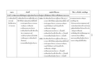  
รายการ ตัวบงชี้  เกณฑการใหคะแนน  วิธีการ / เครื่องมือ / แหลงขอมูล 
สวนที่ 2 การพัฒนาตนเองเพื่อเพิ่มพูนความรูและทักษะในสาขาหรือกลุมสาระที่รับผิดชอบ หรือในงานที่รับผิดชอบ (40 คะแนน) 
1. การศึกษาคนควา
หาความรู
ดวยวิธีการตางๆ
(15 คะแนน)
การศึกษาคนควาหาความรูดวยวิธีการตาง ๆ
ที่ทําใหเกิดความรูและทักษะเพิ่มขึ้นดังนี้
- การประชุมทางวิชาการ การอบรม
การสัมมนา การศึกษาตอ
- การศึกษาเอกสารทางวิชาการ
- การศึกษาคนควาจากสื่อ/วิธีการอื่นๆ
เชน การทดสอบความรู
การมีสวนรวมกิจกรรมในวิชาชีพ
การศึกษาดูงาน การศึกษาคนควา
ดวยตนเอง
- การแลกเปลี่ยนเรียนรูทางวิชาการ
ระดับ 4 มีการศึกษาคนควาหาความรูดวยการวิธีการตาง ๆ
4 รายการ ที่ทําใหเกิดความรูและทักษะเพิ่มขึ้น ดังนี้
- การประชุมทางวิชาการ/ การอบรม/การสัมมนา
รวมแลวไมนอยกวา 20 ชั่วโมงตอป หรือ
การศึกษาตอ 1 หลักสูตร
- การศึกษาเอกสารทางวิชาการ 4 เรื่องตอป
- การศึกษาคนควาจากสื่อ/วิธีการอื่นๆ 4 เรื่องตอป
- การแลกเปลี่ยนเรียนรูทางวิชาการ 4 ครั้งตอป
ระดับ 3 มีการศึกษาคนควาหาความรูดวยการวิธีการตาง ๆ
4 รายการ ที่ทําใหเกิดความรูและทักษะเพิ่มขึ้น ดังนี้
- การประชุมทางวิชาการ/ การอบรม/การสัมมนา
รวมแลวไมนอยกวา 20 ชั่วโมงตอป หรือ
การศึกษาตอ 1 หลักสูตร
- การศึกษาเอกสารทางวิชาการ 3 เรื่องตอป
- การศึกษาคนควาจากสื่อ/วิธีการอื่นๆ 3 เรื่องตอป
- การแลกเปลี่ยนเรียนรูทางวิชาการ 3 ครั้งตอป
ตรวจสอบจากเอกสาร หลักฐาน
แหลงขอมูล เชน
- ใบรับรองการผานการทดสอบความรู
จากสถาบันทางวิชาการที่ก.ค.ศ.กําหนด
- วุฒิบัตร/เกียรติบัตร/ใบรับรอง/โล/รางวัล
หลักฐานการศึกษาตอ
- หนังสือเชิญคําสั่งหนังสือขอบคุณฯลฯ
- เอกสารทางวิชาการที่ศึกษา
- ผลการแลกเปลี่ยนเรียนรูทางวิชาการ
- เอกสาร หลักฐานอื่นที่เกี่ยวของ
 
 
 
 
-148-
 