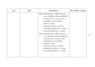  
รายการ ตัวบงชี้  เกณฑการใหคะแนน วิธีการ / เครื่องมือ / แหลงขอมูล 
 
 
 
 
 
 
 
 
 
 
 
 
 
 
 
 
 
 
 
 
 
 
 
 
 
 
 
 
  ระดับ 2 มีการศึกษาคนควาหาความรูดวยการวิธีการตาง ๆ
4 รายการ ที่ทําใหเกิดความรูและทักษะเพิ่มขึ้น ดังนี้
- การประชุมทางวิชาการ/ การอบรม/การสัมมนา
รวมแลวไมนอยกวา 20 ชั่วโมงตอป หรือ
การศึกษาตอ 1 หลักสูตร
- การศึกษาเอกสารทางวิชาการ 2 เรื่องตอป
- การศึกษาคนควาจากสื่อ/วิธีการอื่นๆ 2 เรื่องตอป
- การแลกเปลี่ยนเรียนรูทางวิชาการ 2 ครั้งตอป
ระดับ 1 มีการศึกษาคนควาหาความรูดวยการวิธีการตาง ๆ
4 รายการ ที่ทําใหเกิดความรูและทักษะเพิ่มขึ้น ดังนี้
- การประชุมทางวิชาการ/ การอบรม/การสัมมนา
รวมแลวไมนอยกวา 20 ชั่วโมงตอป หรือ
การศึกษาตอ 1 หลักสูตร
- การศึกษาเอกสารทางวิชาการ 1 เรื่องตอป
- การศึกษาคนควาจากสื่อ/วิธีการอื่นๆ 1 เรื่องตอป
- การแลกเปลี่ยนเรียนรูทางวิชาการ 1 ครั้งตอป 
 
 
 
 
-149-
 