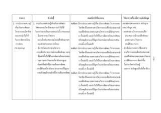  
รายการ ตัวบงชี้  เกณฑการใหคะแนน  วิธีการ / เครื่องมือ / แหลงขอมูล 
2. การประมวลความรู
เกี่ยวกับการพัฒนา
วิชาการและวิชาชีพ
และการนําไปใช
ในการจัดการเรียน
การสอน
(20 คะแนน) 
 
 
 
 
 
 
 
 
 
 
 
 
 
 
 
 
 
 
2.1 การประมวลความรูเกี่ยวกับการพัฒนา
วิชาการและวิชาชีพและการนําไปใช
ในการจัดการเรียนการสอนดังนี้(15คะแนน)
- มีเอกสารทางวิชาการ
(แบบฝกประสบการณ/แบบฝกทักษะฯลฯ
เอกสารประกอบการเรียน)
- มีการนําเอกสารทางวิชาการ
(แบบฝกประสบการณ/แบบฝกทักษะฯลฯ)
ที่จัดทําขึ้นไปใชในการจัดการเรียนการสอน
- บทความทางวิชาการเกี่ยวกับการดูแล
ชวยเหลือเด็กที่มีความตองการพิเศษ
- กรณีศึกษาเกี่ยวกับแนวทางการแกปญหา/
การปรับพฤติกรรมเด็กที่มีความตองการพิเศษ
ระดับ 4 มีการประมวลความรูเกี่ยวกับการพัฒนาวิชาการและ
วิชาชีพเปนเอกสารทางวิชาการ(แบบฝกประสบการณ/
แบบฝกทักษะ/บทความทางวิชาการ/กรณีศึกษาฯลฯ)
6 เรื่องตอป และนําไปใชในการจัดการเรียนการสอน/
ปรับพฤติกรรม/แกปญหาในการจัดการเรียนการสอน
ครบทั้ง6เรื่องตอป
ระดับ 3 มีการประมวลความรูเกี่ยวกับการพัฒนาวิชาการและ
วิชาชีพเปนเอกสารทางวิชาการ(แบบฝกประสบการณ/
แบบฝกทักษะ/บทความทางวิชาการ/กรณีศึกษาฯลฯ)
5 เรื่องตอป และนําไปใชในการจัดการเรียนการสอน/
ปรับพฤติกรรม/แกปญหาในการจัดการเรียนการสอน
ครบทั้ง5 เรื่องตอป
ระดับ 2 มีการประมวลความรูเกี่ยวกับการพัฒนาวิชาการและ
วิชาชีพเปนเอกสารทางวิชาการ(แบบฝกประสบการณ/
แบบฝกทักษะ/บทความทางวิชาการ/กรณีศึกษาฯลฯ)
4 เรื่องตอป และนําไปใชในการจัดการเรียนการสอน/
ปรับพฤติกรรม/แกปญหาในการจัดการเรียนการสอน
ครบทั้ง4 เรื่องตอป
 
ตรวจสอบจากเอกสาร หลักฐาน
แหลงขอมูล เชน
- เอกสารทางวิชาการ(แบบฝก
ประสบการณ/แบบฝกทักษะ/
บทความทางวิชาการ/
กรณีศึกษา ฯลฯ)
- บันทึกรองรอยการใชเอกสาร
ทางวิชาการ(แบบฝกประสบการณ/
แบบฝกทักษะ/บทความทางวิชาการ
กรณีศึกษา ฯลฯ) จัดทําขึ้น
ในการจัดการเรียนรู
- เอกสาร หลักฐานอื่นที่เกี่ยวของ
 
 
 
-150-
 