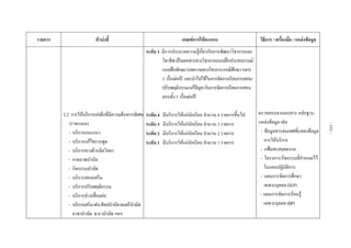  
รายการ ตัวบงชี้  เกณฑการใหคะแนน  วิธีการ / เครื่องมือ / แหลงขอมูล 
 
 
 
 
 
 
 
 
 
 
 
 
 
 
 
 
 
 
 
2.2 การใหบริการแกเด็กที่มีความตองการพิเศษ
(5คะแนน)
- บริการแนะแนว
- บริการแกไขการพูด
- บริการทางดานจิตวิทยา
- กายภาพบําบัด
- กิจกรรมบําบัด
- บริการสอนเสริม
- บริการปรับพฤติกรรม
- บริการชวงเชื่อมตอ
- บริการเสริมเชนศิลปบําบัดดนตรีบําบัด
อาชาบําบัด ธาราบําบัด ฯลฯ
ระดับ 1 มีการประมวลความรูเกี่ยวกับการพัฒนาวิชาการและ
วิชาชีพเปนเอกสารทางวิชาการ(แบบฝกประสบการณ/
แบบฝกทักษะ/บทความทางวิชาการ/กรณีศึกษาฯลฯ)
3 เรื่องตอป และนําไปใชในการจัดการเรียนการสอน/
ปรับพฤติกรรม/แกปญหาในการจัดการเรียนการสอน
ครบทั้ง3 เรื่องตอป
ระดับ 4 มีบริการใหแกนักเรียน จํานวน 4 รายการขึ้นไป
ระดับ 3 มีบริการใหแกนักเรียน จํานวน 3 รายการ 
ระดับ 2 มีบริการใหแกนักเรียน จํานวน 2 รายการ 
ระดับ 1 มีบริการใหแกนักเรียน จํานวน 1 รายการ 
 
 
 
 
 
 
 
 
 
 
 
ตรวจสอบจากเอกสาร หลักฐาน
แหลงขอมูล เชน
- ขอมูลสารสนเทศที่แสดงขอมูล
การใหบริการ
- แฟมสะสมผลงาน
- โครงการ/กิจกรรมที่กําหนดไว
ในแผนปฏิบัติการ
- แผนการจัดการศึกษา
เฉพาะบุคคล (IEP)
- แผนการจัดการเรียนรู
เฉพาะบุคคล (IIP)
 
 
-151-
 