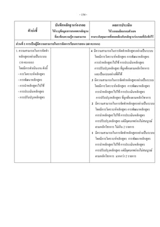 - 154 - 
ตัวบงชี้
บันทึกหลักฐานรองรอย
ใหระบุขอมูล/สารสนเทศ/หลักฐาน
ที่สะทอนความรูความสามารถ
ผลการประเมิน
ใหวงกลมลอมรอบตัวเลข
ตามระดับคุณภาพที่สอดคลองกับหลักฐานรองรอยที่บันทึกไว
สวนที่ 1 การเปนผูมีความสามารถในการจัดการเรียนการสอน (60 คะแนน)
1. ความสามารถในการจัดทํา
หลักสูตรอยางเปนระบบ
(10 คะแนน)
โดยมีการดําเนินงาน ดังนี้
- การวิเคราะหหลักสูตร
- การพัฒนาหลักสูตร
- การนําหลักสูตรไปใช
- การประเมินหลักสูตร
- การปรับปรุงหลักสูตร
      
  4 มีความสามารถในการจัดทําหลักสูตรอยางเปนระบบ
โดยมีการวิเคราะหหลักสูตร การพัฒนาหลักสูตร
การนําหลักสูตรไปใช การประเมินหลักสูตร
การปรับปรุงหลักสูตร ที่ถูกตองตามหลักวิชาการ
และเปนแบบอยางที่ดีได
3 มีความสามารถในการจัดทําหลักสูตรอยางเปนระบบ
โดยมีการวิเคราะหหลักสูตร การพัฒนาหลักสูตร
การนําหลักสูตรไปใช การประเมินหลักสูตร
การปรับปรุงหลักสูตร ที่ถูกตองตามหลักวิชาการ
2 มีความสามารถในการจัดทําหลักสูตรอยางเปนระบบ
โดยมีการวิเคราะหหลักสูตร การพัฒนาหลักสูตร
การนําหลักสูตรไปใช การประเมินหลักสูตร
การปรับปรุงหลักสูตร แตมีจุดบกพรองไมสมบูรณ
ตามหลักวิชาการ ไมเกิน 2 รายการ
1 มีความสามารถในการจัดทําหลักสูตรอยางเปนระบบ
โดยมีการวิเคราะหหลักสูตร การพัฒนาหลักสูตร
การนําหลักสูตรไปใช การประเมินหลักสูตร
การปรับปรุงหลักสูตร แตมีจุดบกพรองไมสมบูรณ
ตามหลักวิชาการ มากกวา 2 รายการ 
 
 
 
 
 
 
 
 
 
 
 
 
 
 
 
 