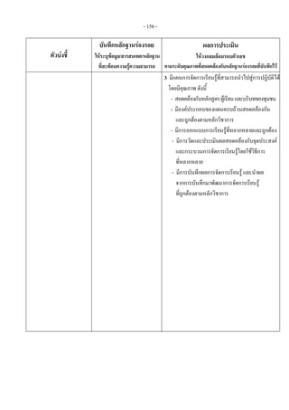 - 156 - 
ตัวบงชี้
บันทึกหลักฐานรองรอย
ใหระบุขอมูล/สารสนเทศ/หลักฐาน
ที่สะทอนความรูความสามารถ
ผลการประเมิน
ใหวงกลมลอมรอบตัวเลข
ตามระดับคุณภาพที่สอดคลองกับหลักฐานรองรอยที่บันทึกไว
    3 มีแผนการจัดการเรียนรูที่สามารถนําไปสูการปฏิบัติได
โดยมีคุณภาพ ดังนี้
- สอดคลองกับหลักสูตรผูเรียนและบริบทของชุมชน
- มีองคประกอบของแผนครบถวนสอดคลองกัน
และถูกตองตามหลักวิชาการ
- มีการออกแบบการเรียนรูที่หลากหลายและถูกตอง
- มีการวัดและประเมินผลสอดคลองกับจุดประสงค
และกระบวนการจัดการเรียนรูโดยใชวิธีการ
ที่หลากหลาย
- มีการบันทึกผลการจัดการเรียนรู และนําผล
จากการบันทึกมาพัฒนาการจัดการเรียนรู
ที่ถูกตองตามหลักวิชาการ
 
 
 
 
 
 
 
 
 
 
