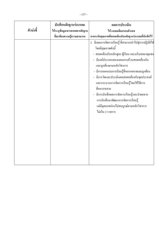 - 157 - 
ตัวบงชี้
บันทึกหลักฐานรองรอย
ใหระบุขอมูล/สารสนเทศ/หลักฐาน
ที่สะทอนความรูความสามารถ
ผลการประเมิน
ใหวงกลมลอมรอบตัวเลข
ตามระดับคุณภาพที่สอดคลองกับหลักฐานรองรอยที่บันทึกไว
    2 มีแผนการจัดการเรียนรูที่สามารถนําไปสูการปฏิบัติได
โดยมีคุณภาพดังนี้
- สอดคลองกับหลักสูตร ผูเรียน และบริบทของชุมชน
- มีองคประกอบของแผนครบถวนสอดคลองกัน
และถูกตองตามหลักวิชาการ
- มีการออกแบบการเรียนรูที่หลากหลายและถูกตอง
- มีการวัดและประเมินผลสอดคลองกับจุดประสงค
และกระบวนการจัดการเรียนรูโดยใชวิธีการ
ที่หลากหลาย
- มีการบันทึกผลการจัดการเรียนรูและนําผลจาก
การบันทึกมาพัฒนาการจัดการเรียนรู
แตมีจุดบกพรองไมสมบูรณตามหลักวิชาการ
ไมเกิน 2 รายการ
 
 
 
 
 
 
 
 
 
 
 
 
 
 
 
 
 
 
 
 
 
 
 
 
 
 