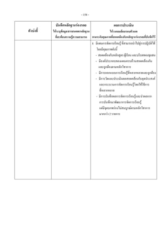 - 158 - 
ตัวบงชี้
บันทึกหลักฐานรองรอย
ใหระบุขอมูล/สารสนเทศ/หลักฐาน
ที่สะทอนความรูความสามารถ
ผลการประเมิน
ใหวงกลมลอมรอบตัวเลข
ตามระดับคุณภาพที่สอดคลองกับหลักฐานรองรอยที่บันทึกไว
    1 มีแผนการจัดการเรียนรูที่สามารถนําไปสูการปฏิบัติได
โดยมีคุณภาพดังนี้
- สอดคลองกับหลักสูตรผูเรียนและบริบทของชุมชน
- มีองคประกอบของแผนครบถวนสอดคลองกัน
และถูกตองตามหลักวิชาการ
- มีการออกแบบการเรียนรูที่หลากหลายและถูกตอง
- มีการวัดและประเมินผลสอดคลองกับจุดประสงค
และกระบวนการจัดการเรียนรูโดยใชวิธีการ
ที่หลากหลาย
- มีการบันทึกผลการจัดการเรียนรูและนําผลจาก
การบันทึกมาพัฒนาการจัดการเรียนรู
แตมีจุดบกพรองไมสมบูรณตามหลักวิชาการ
มากกวา 2 รายการ
 
 
 
 
 
 
 
 
 
 
 
 