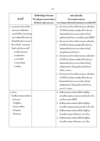 - 159 - 
ตัวบงชี้
บันทึกหลักฐานรองรอย
ใหระบุขอมูล/สารสนเทศ/หลักฐาน
ที่สะทอนความรูความสามารถ
ผลการประเมิน
ใหวงกลมลอมรอบตัวเลข
ตามระดับคุณภาพที่สอดคลองกับหลักฐานรองรอยที่บันทึกไว
3. ความสามารถในการเลือก/
ออกแบบการผลิต/จัดหา
การนําไปใช การประเมินผล
และการพัฒนาสื่อ/นวัตกรรม
ที่สอดคลองกับกระบวนการ
จัดการเรียนรู (10คะแนน)
โดยมีการดําเนินงาน ดังนี้
- การเลือก/ออกแบบ
- การผลิต/จัดหา
- การนําไปใช
- การประเมินผล
- การพัฒนา 
    
  4 มีความสามารถในการเลือก/ออกแบบ ผลิต/จัดหา
นําไปใช ประเมินผล และพัฒนาสื่อ/นวัตกรรม
โดยสอดคลองกับกระบวนการจัดการเรียนรู
ถูกตองตามหลักวิชาการ และเปนแบบอยางที่ดีได
3 มีความสามารถในการเลือก/ออกแบบ ผลิต/จัดหา
นําไปใช ประเมินผล และพัฒนาสื่อ/นวัตกรรม
โดยสอดคลองกับกระบวนการจัดการเรียนรู
และถูกตองตามหลักวิชาการ
2 มีความสามารถในการเลือก/ออกแบบ ผลิต/จัดหา
นําไปใช ประเมินผล และพัฒนาสื่อ/นวัตกรรม
โดยสอดคลองกับกระบวนการจัดการเรียนรู
แตมีจุดบกพรอง ไมสมบูรณตามหลักวิชาการ
ไมเกิน 2 รายการ
1 มีความสามารถในการเลือก/ออกแบบ ผลิต/จัดหา
นําไปใช ประเมินผล และพัฒนาสื่อ/นวัตกรรม
โดยสอดคลองกับกระบวนการจัดการเรียนรู
แตมีจุดบกพรอง ไมสมบูรณตามหลักวิชาการ
มากกวา 2 รายการ 
4. ผลงาน
ในแฟมสะสมผลงานคัดสรร
(10คะแนน)
- ดานผูเรียน
- ดานสถานศึกษา
- ดานชุมชน
- ดานตนเอง
  4 มีแฟมสะสมผลงานคัดสรรที่เกี่ยวกับผูเรียน
สถานศึกษา ชุมชน และตนเองครบถวนทั้ง 4 ดาน
และเปนแบบอยางที่ดีได
3 มีแฟมสะสมผลงานคัดสรรที่เกี่ยวกับผูเรียน
สถานศึกษา ชุมชนและตนเองครบถวน ทั้ง 4 ดาน
2 มีแฟมสะสมผลงานคัดสรรที่เกี่ยวกับผูเรียน
สถานศึกษา ชุมชน หรือตนเอง รวม 3 ดาน
1 มีแฟมสะสมผลงานคัดสรรที่เกี่ยวกับผูเรียน
สถานศึกษา ชุมชน หรือตนเอง รวม 2 ดาน
 
 