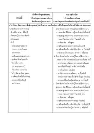 - 160 - 
ตัวบงชี้
บันทึกหลักฐานรองรอย
ใหระบุขอมูล/สารสนเทศ/หลักฐาน
ที่สะทอนความรูความสามารถ
ผลการประเมิน
ใหวงกลมลอมรอบตัวเลข
ตามระดับคุณภาพที่สอดคลองกับหลักฐานรองรอยที่บันทึกไว
สวนที่2การพัฒนาตนเองเพื่อเพิ่มพูนความรูและทักษะในสาขาหรือกลุมสาระที่รับผิดชอบหรือในงานที่รับผิดชอบ(40คะแนน)
1. การศึกษาคนควาหาความรู
ดวยวิธีการตาง ๆ ที่ทําให
เกิดความรูและทักษะเพิ่มขึ้น
(15 คะแนน)
ดังนี้
- การประชุมทางวิชาการ
การอบรม การสัมมนา
การศึกษาตอ
- การศึกษาเอกสารทางวิชาการ
- การศึกษาคนควาจากสื่อ/
วิธีการอื่น ๆ เชน
การทดสอบความรู
การมีสวนรวมกิจกรรม
ในวิชาชีพ การศึกษาดูงาน
การศึกษาคนควาดวยตนเอง
- การแลกเปลี่ยนเรียนรู
ทางวิชาการ 
 
  4 มีการศึกษาคนควาหาความรูดวยการวิธีการตาง ๆ
4 รายการ ที่ทําใหเกิดความรูและทักษะเพิ่มขึ้น ดังนี้
- การประชุมทางวิชาการ/ การอบรม/การสัมมนา
รวมแลวไมนอยกวา 20 ชั่วโมงตอป หรือ
การศึกษาตอ 1 หลักสูตร
- การศึกษาเอกสารทางวิชาการ 4 เรื่องตอป
- การศึกษาคนควาจากสื่อ/วิธีการอื่นๆ 4 เรื่องตอป
- การแลกเปลี่ยนเรียนรูทางวิชาการ 4 ครั้งตอป
3 มีการศึกษาคนควาหาความรูดวยการวิธีการตาง ๆ
4 รายการ ที่ทําใหเกิดความรูและทักษะเพิ่มขึ้น ดังนี้
- การประชุมทางวิชาการ/ การอบรม/การสัมมนา
รวมแลวไมนอยกวา 20 ชั่วโมงตอป หรือ
การศึกษาตอ 1 หลักสูตร
- การศึกษาเอกสารทางวิชาการ 3 เรื่องตอป
- การศึกษาคนควาจากสื่อ/วิธีการอื่นๆ 3 เรื่องตอป
- การแลกเปลี่ยนเรียนรูทางวิชาการ 3 ครั้งตอป
2 มีการศึกษาคนควาหาความรูดวยการวิธีการตาง ๆ
4 รายการ ที่ทําใหเกิดความรูและทักษะเพิ่มขึ้น ดังนี้
- การประชุมทางวิชาการ/ การอบรม/การสัมมนา
รวมแลวไมนอยกวา 20 ชั่วโมงตอป หรือ
การศึกษาตอ 1 หลักสูตร
- การศึกษาเอกสารทางวิชาการ 2 เรื่องตอป
- การศึกษาคนควาจากสื่อ/วิธีการอื่นๆ 2 เรื่องตอป
- การแลกเปลี่ยนเรียนรูทางวิชาการ 2 ครั้งตอป
 
 
 
 
 
 