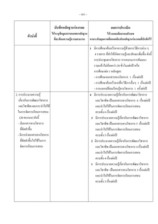 - 161 - 
ตัวบงชี้
บันทึกหลักฐานรองรอย
ใหระบุขอมูล/สารสนเทศ/หลักฐาน
ที่สะทอนความรูความสามารถ
ผลการประเมิน
ใหวงกลมลอมรอบตัวเลข
ตามระดับคุณภาพที่สอดคลองกับหลักฐานรองรอยที่บันทึกไว
    1 มีการศึกษาคนควาหาความรูดวยการวิธีการตาง ๆ
4 รายการ ที่ทําใหเกิดความรูและทักษะเพิ่มขึ้น ดังนี้
การประชุมทางวิชาการ/ การอบรม/การสัมมนา
รวมแลวไมนอยกวา 20 ชั่วโมงตอป หรือ
การศึกษาตอ 1 หลักสูตร
- การศึกษาเอกสารทางวิชาการ 1 เรื่องตอป
- การศึกษาคนควาจากสื่อ/วิธีการอื่นๆ 1 เรื่องตอป
- การแลกเปลี่ยนเรียนรูทางวิชาการ 1 ครั้งตอป 
2. การประมวลความรู
เกี่ยวกับการพัฒนาวิชาการ
และวิชาชีพและการนําไปใช
ในการจัดการเรียนการสอน
(20 คะแนน) ดังนี้
- มีเอกสารทางวิชาการ
ที่จัดทําขึ้น
- มีการนําเอกสารทางวิชาการ
ที่จัดทําขึ้นไปใชในการ
จัดการเรียนการสอน
  4 มีการประมวลความรูเกี่ยวกับการพัฒนาวิชาการ
และวิชาชีพ เปนเอกสารทางวิชาการ 6 เรื่องตอป
และนําไปใชในการจัดการเรียนการสอน
ครบทั้ง 6 เรื่องตอป
3 มีการประมวลความรูเกี่ยวกับการพัฒนาวิชาการ
และวิชาชีพ เปนเอกสารทางวิชาการ 5 เรื่องตอป
และนําไปใชในการจัดการเรียนการสอน
ครบทั้ง 5 เรื่องตอป
2 มีการประมวลความรูเกี่ยวกับการพัฒนาวิชาการ
และวิชาชีพ เปนเอกสารทางวิชาการ 4 เรื่องตอป
และนําไปใชในการจัดการเรียนการสอน
ครบทั้ง 4 เรื่องตอป
1 มีการประมวลความรูเกี่ยวกับการพัฒนาวิชาการ
และวิชาชีพ เปนเอกสารทางวิชาการ 3 เรื่องตอป
และนําไปใชในการจัดการเรียนการสอน
ครบทั้ง 3 เรื่องตอป
 
 
 