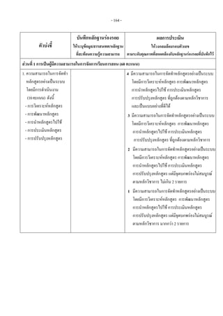- 164 -
ตัวบงชี้
บันทึกหลักฐานรองรอย
ใหระบุขอมูล/สารสนเทศ/หลักฐาน
ที่สะทอนความรูความสามารถ
ผลการประเมิน
ใหวงกลมลอมรอบตัวเลข
ตามระดับคุณภาพที่สอดคลองกับหลักฐานรองรอยที่บันทึกไว
สวนที่ 1 การเปนผูมีความสามารถในการจัดการเรียนการสอน (60 คะแนน)
1. ความสามารถในการจัดทํา
หลักสูตรอยางเปนระบบ
โดยมีการดําเนินงาน
(10คะแนน) ดังนี้
- การวิเคราะหหลักสูตร
- การพัฒนาหลักสูตร
- การนําหลักสูตรไปใช
- การประเมินหลักสูตร
- การปรับปรุงหลักสูตร
 
  4 มีความสามารถในการจัดทําหลักสูตรอยางเปนระบบ
โดยมีการวิเคราะหหลักสูตร การพัฒนาหลักสูตร
การนําหลักสูตรไปใช การประเมินหลักสูตร
การปรับปรุงหลักสูตร ที่ถูกตองตามหลักวิชาการ
และเปนแบบอยางที่ดีได
3 มีความสามารถในการจัดทําหลักสูตรอยางเปนระบบ
โดยมีการวิเคราะหหลักสูตร การพัฒนาหลักสูตร
การนําหลักสูตรไปใช การประเมินหลักสูตร
การปรับปรุงหลักสูตร ที่ถูกตองตามหลักวิชาการ
2 มีความสามารถในการจัดทําหลักสูตรอยางเปนระบบ
โดยมีการวิเคราะหหลักสูตร การพัฒนาหลักสูตร
การนําหลักสูตรไปใช การประเมินหลักสูตร
การปรับปรุงหลักสูตร แตมีจุดบกพรองไมสมบูรณ
ตามหลักวิชาการ ไมเกิน 2 รายการ
1 มีความสามารถในการจัดทําหลักสูตรอยางเปนระบบ
โดยมีการวิเคราะหหลักสูตร การพัฒนาหลักสูตร
การนําหลักสูตรไปใช การประเมินหลักสูตร
การปรับปรุงหลักสูตร แตมีจุดบกพรองไมสมบูรณ
ตามหลักวิชาการ มากกวา 2 รายการ 
 
 
 
 
 
 
 
 
 
 
 
 
 
 
 