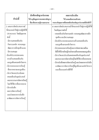 - 165 - 
ตัวบงชี้
บันทึกหลักฐานรองรอย
ใหระบุขอมูล/สารสนเทศ/หลักฐาน
ที่สะทอนความรูความสามารถ
ผลการประเมิน
ใหวงกลมลอมรอบตัวเลข
ตามระดับคุณภาพที่สอดคลองกับหลักฐานรองรอยที่บันทึกไว
2. แผนการจัดประสบการณ
ที่สามารถนําไปสูการปฏิบัติได
(30 คะแนน) โดยมีคุณภาพ
ดังนี้
- มีความสอดคลองกับ
กิจกรรมหลัก ครอบคลุม
พัฒนาการเด็กทุกดานและ
มีความสมดุล
- มีองคประกอบของแผน
ครบถวนสอดคลองกัน
และถูกตองตามหลักวิชาการ
- มีการออกแบบการเรียนรู
ที่หลากหลายและถูกตอง
- มีการวัดและประเมินผล
สอดคลองกับจุดประสงค
และกระบวนการจัดการเรียนรู
โดยใชวิธีการที่หลากหลาย
- มีการบันทึก
ผลการจัดการเรียนรู
และนําผลจากการบันทึก
มาพัฒนาการจัดการเรียนรู
  4 แผนการจัดประสบการณที่สามารถนําไปสูการปฏิบัติได
โดยมีคุณภาพดังนี้
- สอดคลองกับกิจกรรมหลัก ครอบคลุมพัฒนาการเด็ก
ทุกดานและมีความสมดุล
- มีองคประกอบของแผนครบถวนสอดคลองกัน
และถูกตองตามหลักวิชาการ
- มีการออกแบบการเรียนรูและการจัดสภาพแวดลอม
ที่เอื้อใหมีการเรียนรูผานกิจกรรมที่หลากหลายและถูกตอง
- มีการวัดและประเมินผลสอดคลองกับจุดประสงค
และกระบวนการจัดการเรียนรูโดยใชวิธีการที่หลากหลาย
- มีการบันทึกผลการจัดการเรียนรูและนําผลจากการบันทึก
มาพัฒนาการจัดการเรียนรูที่ถูกตองตามหลักวิชาการ
และเปนแบบอยางที่ดีได
 
 