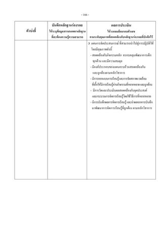 - 166 - 
ตัวบงชี้
บันทึกหลักฐานรองรอย
ใหระบุขอมูล/สารสนเทศ/หลักฐาน
ที่สะทอนความรูความสามารถ
ผลการประเมิน
ใหวงกลมลอมรอบตัวเลข
ตามระดับคุณภาพที่สอดคลองกับหลักฐานรองรอยที่บันทึกไว
    3 แผนการจัดประสบการณที่สามารถนําไปสูการปฏิบัติได
โดยมีคุณภาพดังนี้
- สอดคลองกับกิจกรรมหลัก ครอบคลุมพัฒนาการเด็ก
ทุกดาน และมีความสมดุล
- มีองคประกอบของแผนครบถวนสอดคลองกัน
และถูกตองตามหลักวิชาการ
- มีการออกแบบการเรียนรูและการจัดสภาพแวดลอม
ที่เอื้อใหมีการเรียนรูผานกิจกรรมที่หลากหลายและถูกตอง
- มีการวัดและประเมินผลสอดคลองกับจุดประสงค
และกระบวนการจัดการเรียนรูโดยใชวิธีการที่หลากหลาย
- มีการบันทึกผลการจัดการเรียนรูและนําผลจากการบันทึก
มาพัฒนาการจัดการเรียนรูที่ถูกตอง ตามหลักวิชาการ
 
 
 
 
 
 
 
 
 