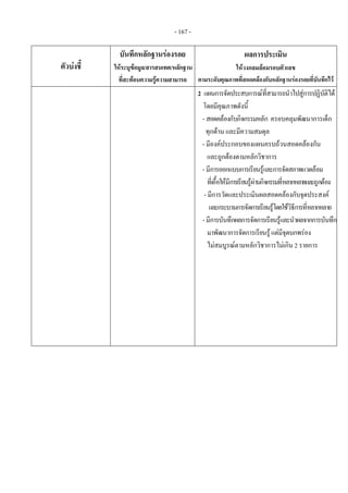 - 167 - 
ตัวบงชี้
บันทึกหลักฐานรองรอย
ใหระบุขอมูล/สารสนเทศ/หลักฐาน
ที่สะทอนความรูความสามารถ
ผลการประเมิน
ใหวงกลมลอมรอบตัวเลข
ตามระดับคุณภาพที่สอดคลองกับหลักฐานรองรอยที่บันทึกไว
    2 แผนการจัดประสบการณที่สามารถนําไปสูการปฏิบัติได
โดยมีคุณภาพดังนี้
- สอดคลองกับกิจกรรมหลัก ครอบคลุมพัฒนาการเด็ก
ทุกดาน และมีความสมดุล
- มีองคประกอบของแผนครบถวนสอดคลองกัน
และถูกตองตามหลักวิชาการ
- มีการออกแบบการเรียนรูและการจัดสภาพแวดลอม
ที่เอื้อใหมีการเรียนรูผานกิจกรรมที่หลากหลายและถูกตอง
- มีการวัดและประเมินผลสอดคลองกับจุดประสงค
และกระบวนการจัดการเรียนรูโดยใชวิธีการที่หลากหลาย
- มีการบันทึกผลการจัดการเรียนรูและนําผลจากการบันทึก
มาพัฒนาการจัดการเรียนรู แตมีจุดบกพรอง
ไมสมบูรณตามหลักวิชาการไมเกิน 2 รายการ
 
 
 
 
 
 
 
 
 
 
 
 
 
 
 
 
 
 
 
 
 
 
 
 
 
 