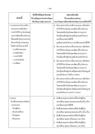 - 169 - 
ตัวบงชี้
บันทึกหลักฐานรองรอย
ใหระบุขอมูล/สารสนเทศ/หลักฐาน
ที่สะทอนความรูความสามารถ
ผลการประเมิน
ใหวงกลมลอมรอบตัวเลข
ตามระดับคุณภาพที่สอดคลองกับหลักฐานรองรอยที่บันทึกไว
3. ความสามารถในการเลือก/
ออกแบบการผลิต/จัดหา
การนําไปใช การประเมินผล
และการพัฒนาสื่อ/นวัตกรรม
ที่สอดคลองกับกระบวนการ
จัดการเรียนรู (10คะแนน)
โดยมีการดําเนินงาน ดังนี้
- การเลือก/ออกแบบ
- การผลิต/จัดหา
- การนําไปใช
- การประเมินผล
- การพัฒนา
 
  4 มีความสามารถในการเลือก/ออกแบบ ผลิต/จัดหา
นําไปใช ประเมินผล และพัฒนาสื่อ/นวัตกรรม
โดยสอดคลองกับลักษณะพัฒนาการและการ
เรียนรูของเด็กปฐมวัย ถูกตองตามหลักวิชาการ
และเปนแบบอยางที่ดีได
ถูกตองตามหลักวิชาการ และเปนแบบอยางที่ดีได
3 มีความสามารถในการเลือก/ออกแบบ ผลิต/จัดหา
นําไปใช ประเมินผล และพัฒนาสื่อ/นวัตกรรม
โดยสอดคลองกับลักษณะพัฒนาการและการ
เรียนรูของเด็กปฐมวัย ถูกตองตามหลักวิชาการ
2 มีความสามารถในการเลือก/ออกแบบ ผลิต/จัดหา
นําไปใช ประเมินผล และพัฒนาสื่อ/นวัตกรรม
โดยสอดคลองกับลักษณะพัฒนาการและการ
เรียนรูของเด็กปฐมวัย แตมีจุดบกพรองไมสมบูรณ
ตามหลักวิชาการ ไมเกิน 2 รายการ
1 มีความสามารถในการเลือก/ออกแบบ ผลิต/จัดหา
นําไปใช ประเมินผล และพัฒนาสื่อ/นวัตกรรม
โดยสอดคลองกับลักษณะพัฒนาการและการ
เรียนรูของเด็กปฐมวัย แตมีจุดบกพรองไมสมบูรณ
ตามหลักวิชาการ มากกวา 2 รายการ
 
4. ผลงาน
ในแฟมสะสมผลงานคัดสรร
(10 คะแนน)
- ดานผูเรียน
- ดานสถานศึกษา
- ดานชุมชน
- ดานตนเอง
  4 มีแฟมสะสมผลงานคัดสรรที่เกี่ยวกับผูเรียน
สถานศึกษา ชุมชน และตนเองครบถวนทั้ง 4 ดาน
และเปนแบบอยางที่ดีได
3 มีแฟมสะสมผลงานคัดสรรที่เกี่ยวกับผูเรียน
สถานศึกษา ชุมชนและตนเองครบถวน ทั้ง 4 ดาน
2 มีแฟมสะสมผลงานคัดสรรที่เกี่ยวกับผูเรียน
สถานศึกษา ชุมชน หรือตนเอง รวม 3 ดาน
1 มีแฟมสะสมผลงานคัดสรรที่เกี่ยวกับผูเรียน
สถานศึกษา ชุมชน หรือตนเอง รวม 2 ดาน
 
 