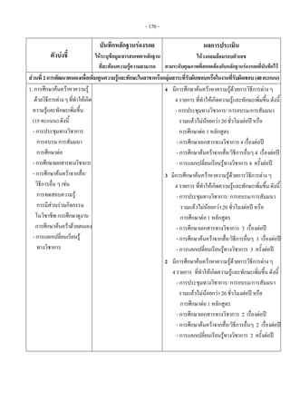 - 170 - 
ตัวบงชี้
บันทึกหลักฐานรองรอย
ใหระบุขอมูล/สารสนเทศ/หลักฐาน
ที่สะทอนความรูความสามารถ
ผลการประเมิน
ใหวงกลมลอมรอบตัวเลข
ตามระดับคุณภาพที่สอดคลองกับหลักฐานรองรอยที่บันทึกไว
สวนที่2การพัฒนาตนเองเพื่อเพิ่มพูนความรูและทักษะในสาขาหรือกลุมสาระที่รับผิดชอบหรือในงานที่รับผิดชอบ(40คะแนน)
1. การศึกษาคนควาหาความรู
ดวยวิธีการตางๆที่ทําใหเกิด
ความรูและทักษะเพิ่มขึ้น
(15 คะแนน) ดังนี้
- การประชุมทางวิชาการ
การอบรม การสัมมนา
การศึกษาตอ
- การศึกษาเอกสารทางวิชาการ
- การศึกษาคนควาจากสื่อ/
วิธีการอื่น ๆ เชน
การทดสอบความรู
การมีสวนรวมกิจกรรม
ในวิชาชีพ การศึกษาดูงาน
การศึกษาคนควาดวยตนเอง
- การแลกเปลี่ยนเรียนรู
ทางวิชาการ 
 
  4 มีการศึกษาคนควาหาความรูดวยการวิธีการตาง ๆ
4 รายการ ที่ทําใหเกิดความรูและทักษะเพิ่มขึ้น ดังนี้
- การประชุมทางวิชาการ/ การอบรม/การสัมมนา
รวมแลวไมนอยกวา 20 ชั่วโมงตอป หรือ
การศึกษาตอ 1 หลักสูตร
- การศึกษาเอกสารทางวิชาการ 4 เรื่องตอป
- การศึกษาคนควาจากสื่อ/วิธีการอื่นๆ 4 เรื่องตอป
- การแลกเปลี่ยนเรียนรูทางวิชาการ 4 ครั้งตอป
3 มีการศึกษาคนควาหาความรูดวยการวิธีการตาง ๆ
4 รายการ ที่ทําใหเกิดความรูและทักษะเพิ่มขึ้น ดังนี้
- การประชุมทางวิชาการ/ การอบรม/การสัมมนา
รวมแลวไมนอยกวา 20 ชั่วโมงตอป หรือ
การศึกษาตอ 1 หลักสูตร
- การศึกษาเอกสารทางวิชาการ 3 เรื่องตอป
- การศึกษาคนควาจากสื่อ/วิธีการอื่นๆ 3 เรื่องตอป
- การแลกเปลี่ยนเรียนรูทางวิชาการ 3 ครั้งตอป
2 มีการศึกษาคนควาหาความรูดวยการวิธีการตาง ๆ
4 รายการ ที่ทําใหเกิดความรูและทักษะเพิ่มขึ้น ดังนี้
- การประชุมทางวิชาการ/ การอบรม/การสัมมนา
รวมแลวไมนอยกวา 20 ชั่วโมงตอป หรือ
การศึกษาตอ 1 หลักสูตร
- การศึกษาเอกสารทางวิชาการ 2 เรื่องตอป
- การศึกษาคนควาจากสื่อ/วิธีการอื่นๆ 2 เรื่องตอป
- การแลกเปลี่ยนเรียนรูทางวิชาการ 2 ครั้งตอป
 
 
 
 
 
 