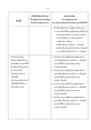 - 171 - 
ตัวบงชี้
บันทึกหลักฐานรองรอย
ใหระบุขอมูล/สารสนเทศ/หลักฐาน
ที่สะทอนความรูความสามารถ
ผลการประเมิน
ใหวงกลมลอมรอบตัวเลข
ตามระดับคุณภาพที่สอดคลองกับหลักฐานรองรอยที่บันทึกไว
    1 มีการศึกษาคนควาหาความรูดวยการวิธีการตาง ๆ
4 รายการ ที่ทําใหเกิดความรูและทักษะเพิ่มขึ้น ดังนี้
- การประชุมทางวิชาการ/ การอบรม/การสัมมนา
รวมแลวไมนอยกวา 20 ชั่วโมงตอป หรือ
การศึกษาตอ 1 หลักสูตร
- การศึกษาเอกสารทางวิชาการ 1 เรื่องตอป
- การศึกษาคนควาจากสื่อ/วิธีการอื่นๆ 1 เรื่องตอป
- การแลกเปลี่ยนเรียนรูทางวิชาการ 1 ครั้งตอป 
 
2. การประมวลความรู
เกี่ยวกับการพัฒนาวิชาการ
และวิชาชีพและการนําไปใช
ในการจัดการเรียนการสอน
(20 คะแนน) ดังนี้
- มีเอกสารทางวิชาการ
ที่จัดทําขึ้น
- มีการนําเอกสารทางวิชาการ
ที่จัดทําขึ้นไปใชในการ
จัดการเรียนการสอน
  4 มีการประมวลความรูเกี่ยวกับการพัฒนาวิชาการ
และวิชาชีพ เปนเอกสารทางวิชาการ 6 เรื่องตอป
และนําไปใชในการจัดการเรียนการสอน
ครบทั้ง 6 เรื่องตอป
3 มีการประมวลความรูเกี่ยวกับการพัฒนาวิชาการ
และวิชาชีพ เปนเอกสารทางวิชาการ 5 เรื่องตอป
และนําไปใชในการจัดการเรียนการสอน
ครบทั้ง 5 เรื่องตอป
2 มีการประมวลความรูเกี่ยวกับการพัฒนาวิชาการ
และวิชาชีพ เปนเอกสารทางวิชาการ 4 เรื่องตอป
และนําไปใชในการจัดการเรียนการสอน
ครบทั้ง 4 เรื่องตอป
1 มีการประมวลความรูเกี่ยวกับการพัฒนาวิชาการ
และวิชาชีพ เปนเอกสารทางวิชาการ 3 เรื่องตอป
และนําไปใชในการจัดการเรียนการสอน
ครบทั้ง 3 เรื่องตอป
 
 
 