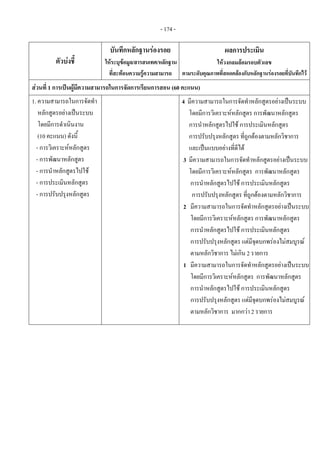 - 174 - 
ตัวบงชี้
บันทึกหลักฐานรองรอย
ใหระบุขอมูล/สารสนเทศ/หลักฐาน
ที่สะทอนความรูความสามารถ
ผลการประเมิน
ใหวงกลมลอมรอบตัวเลข
ตามระดับคุณภาพที่สอดคลองกับหลักฐานรองรอยที่บันทึกไว
สวนที่ 1 การเปนผูมีความสามารถในการจัดการเรียนการสอน (60 คะแนน)
1. ความสามารถในการจัดทํา
หลักสูตรอยางเปนระบบ
โดยมีการดําเนินงาน
(10 คะแนน) ดังนี้
- การวิเคราะหหลักสูตร
- การพัฒนาหลักสูตร
- การนําหลักสูตรไปใช
- การประเมินหลักสูตร
- การปรับปรุงหลักสูตร
  4 มีความสามารถในการจัดทําหลักสูตรอยางเปนระบบ
โดยมีการวิเคราะหหลักสูตร การพัฒนาหลักสูตร
การนําหลักสูตรไปใช การประเมินหลักสูตร
การปรับปรุงหลักสูตร ที่ถูกตองตามหลักวิชาการ
และเปนแบบอยางที่ดีได
3 มีความสามารถในการจัดทําหลักสูตรอยางเปนระบบ
โดยมีการวิเคราะหหลักสูตร การพัฒนาหลักสูตร
การนําหลักสูตรไปใช การประเมินหลักสูตร
การปรับปรุงหลักสูตร ที่ถูกตองตามหลักวิชาการ
2 มีความสามารถในการจัดทําหลักสูตรอยางเปนระบบ
โดยมีการวิเคราะหหลักสูตร การพัฒนาหลักสูตร
การนําหลักสูตรไปใช การประเมินหลักสูตร
การปรับปรุงหลักสูตร แตมีจุดบกพรองไมสมบูรณ
ตามหลักวิชาการ ไมเกิน 2 รายการ
1 มีความสามารถในการจัดทําหลักสูตรอยางเปนระบบ
โดยมีการวิเคราะหหลักสูตร การพัฒนาหลักสูตร
การนําหลักสูตรไปใช การประเมินหลักสูตร
การปรับปรุงหลักสูตร แตมีจุดบกพรองไมสมบูรณ
ตามหลักวิชาการ มากกวา 2 รายการ 
 
 
 
 
 
 
 
 
 
 
 
 
 
 
 