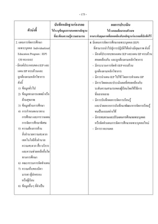 - 175 - 
ตัวบงชี้
บันทึกหลักฐานรองรอย
ใหระบุขอมูล/สารสนเทศ/หลักฐาน
ที่สะทอนความรูความสามารถ
ผลการประเมิน
ใหวงกลมลอมรอบตัวเลข
ตามระดับคุณภาพที่สอดคลองกับหลักฐานรองรอยที่บันทึกไว
2. แผนการจัดการศึกษา
เฉพาะบุคคล Individualized
Education Program : IEP)
(30 คะแนน)
- มีองคประกอบของ IEP และ
แผน IIP ครบถวนและ
ถูกตองตามหลักวิชาการ
ดังนี้
1) ขอมูลทั่วไป
2) ขอมูลทางการแพทยหรือ
ดานสุขภาพ
3) ขอมูลดานการศึกษา
4) การกําหนดแนวทาง
การศึกษาและการวางแผน
การจัดการศึกษาพิเศษ
5) ความตองการดาน
สิ่งอํานวยความสะดวก
เทคโนโลยีสิ่งอํานวย
ความสะดวก สื่อ บริการ
และความชวยเหลืออื่นใด
ทางการศึกษา
6) คณะกรรมการจัดทําแผน
7) ความเห็นของบิดา
มารดา ผูปกครอง
หรือผูเรียน
8) ขอมูลอื่นๆ ที่จําเปน
  4 มีแผนการจัดการศึกษาเฉพาะบุคคล (IEP)
ที่สามารถนําไปสูการปฏิบัติไดอยางมีคุณภาพ ดังนี้
- มีองคประกอบของแผน IEP และแผน IIP ครบถวน
สอดคลองกัน และถูกตองตามหลักวิชาการ
- มีกระบวนการจัดทํา IEP ครบถวน
ถูกตองตามหลักวิชาการ
- มีการนําแผน IEP ไปใช โดยการทําแผน IIP
- มีการวัดผลและประเมินผลที่สอดคลองกับ
ระดับความสามารถของผูเรียนโดยใชวิธีการ
ที่หลากหลาย 
- มีการบันทึกผลการจัดการเรียนรู
และนําผลจากการบันทึกมาพัฒนาการจัดการเรียนรู
จนเปนแบบอยางได
- มีการทบทวนและปรับแผนการศึกษาเฉพาะบุคคล  
หรือจัดทําแผนการจัดการศึกษาเฉพาะบุคคลใหม
- มีการรายงานผล
 