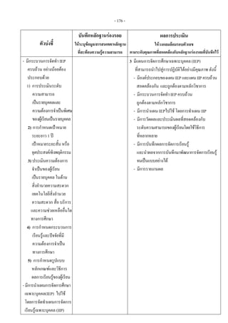 - 176 - 
ตัวบงชี้
บันทึกหลักฐานรองรอย
ใหระบุขอมูล/สารสนเทศ/หลักฐาน
ที่สะทอนความรูความสามารถ
ผลการประเมิน
ใหวงกลมลอมรอบตัวเลข
ตามระดับคุณภาพที่สอดคลองกับหลักฐานรองรอยที่บันทึกไว
- มีกระบวนการจัดทํา IEP
ครบถวน อยางนอยตอง
ประกอบดวย
1) การประเมินระดับ
ความสามารถ
เปนรายบุคคลและ
ความตองการจําเปนพิเศษ
ของผูเรียนเปนรายบุคคล
2) การกําหนดเปาหมาย
ระยะยาว 1 ป
เปาหมายระยะสั้น หรือ
จุดประสงคเชิงพฤติกรรม
3) ประเมินความตองการ
จําเปนของผูเรียน
เปนรายบุคคล ในดาน
สิ่งอํานวยความสะดวก
เทคโนโลยีสิ่งอํานวย
ความสะดวก สื่อ บริการ
และความชวยเหลืออื่นใด
ทางการศึกษา
4) การกําหนดกระบวนการ
เรียนรูและปจจัยที่มี
ความตองการจําเปน
ทางการศึกษา
5) การกําหนดรูปแบบ
หลักเกณฑและวิธีการ
ผลการเรียนรูของผูเรียน
- มีการนําแผนการจัดการศึกษา
เฉพาะบุคคล(IEP) ไปใช
โดยการจัดทําแผนการจัดการ
เรียนรูเฉพาะบุคคล (IIP) 
  3 มีแผนการจัดการศึกษาเฉพาะบุคคล (IEP)
ที่สามารถนําไปสูการปฏิบัติไดอยางมีคุณภาพ ดังนี้
- มีองคประกอบของแผน IEPและแผนIIPครบถวน
สอดคลองกัน และถูกตองตามหลักวิชาการ
- มีกระบวนการจัดทํา IEP ครบถวน
ถูกตองตามหลักวิชาการ
- มีการนําแผน IEPไปใช โดยการทําแผน IIP
- มีการวัดผลและประเมินผลที่สอดคลองกับ
ระดับความสามารถของผูเรียนโดยใชวิธีการ
ที่หลากหลาย 
- มีการบันทึกผลการจัดการเรียนรู
และนําผลจากการบันทึกมาพัฒนาการจัดการเรียนรู
จนเปนแบบอยางได
- มีการรายงานผล
 
 